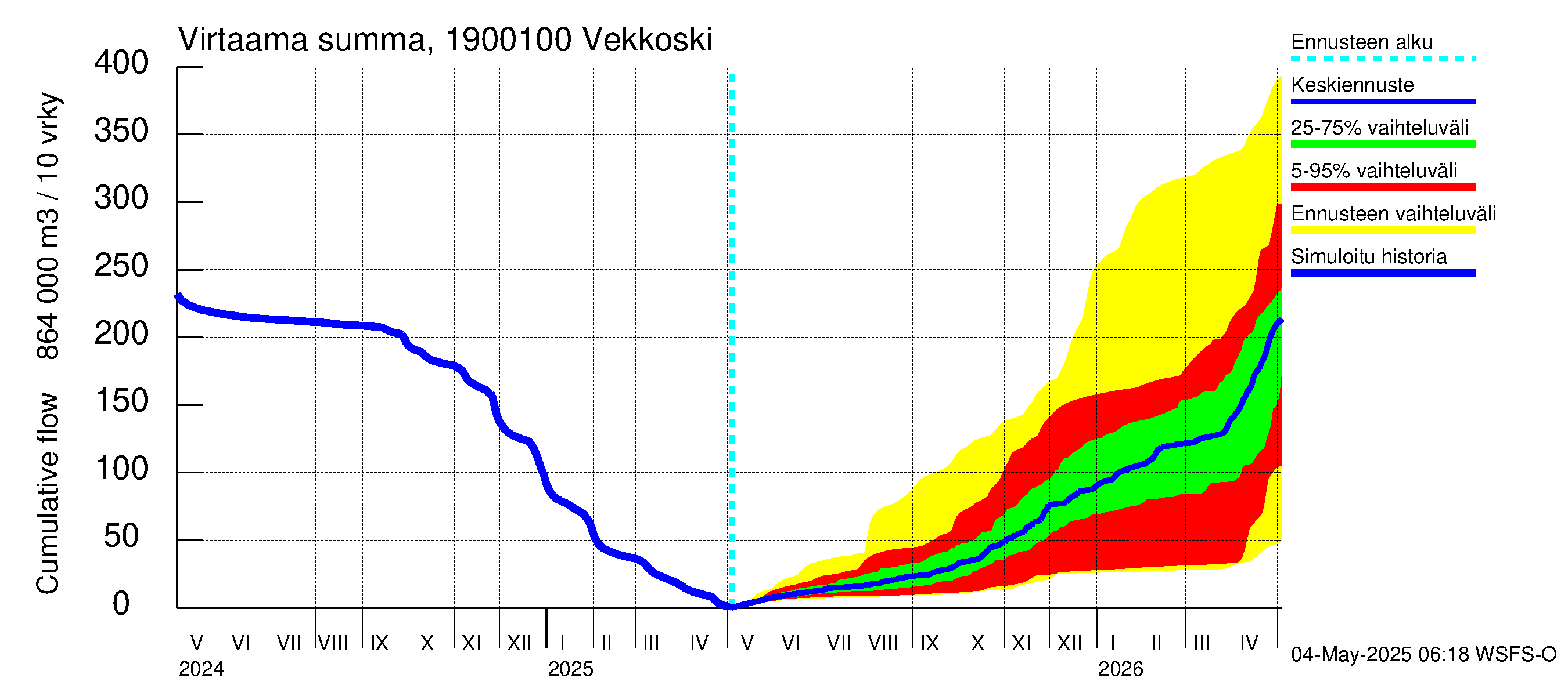 Mustijoen vesistöalue - Vekkoski: Virtaama / juoksutus - summa