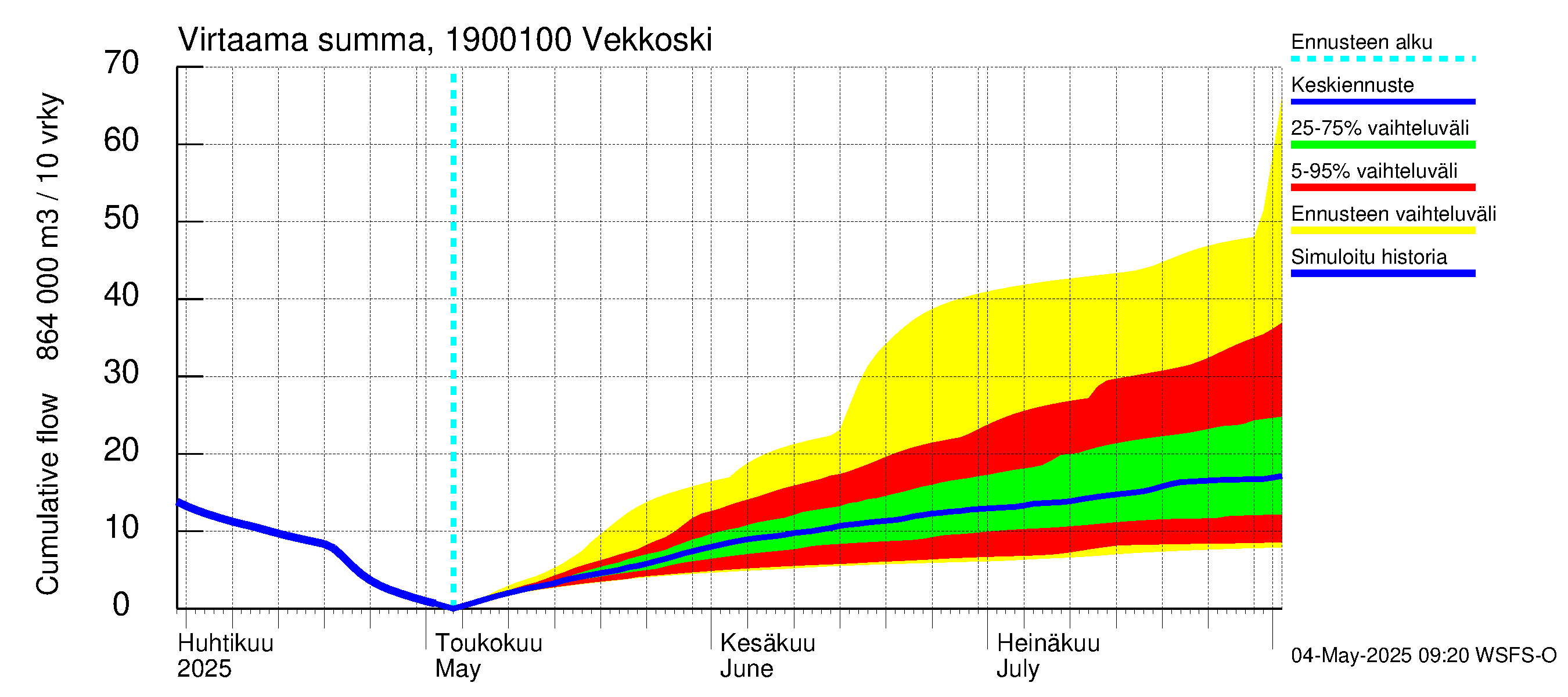 Mustijoen vesistöalue - Vekkoski: Virtaama / juoksutus - summa
