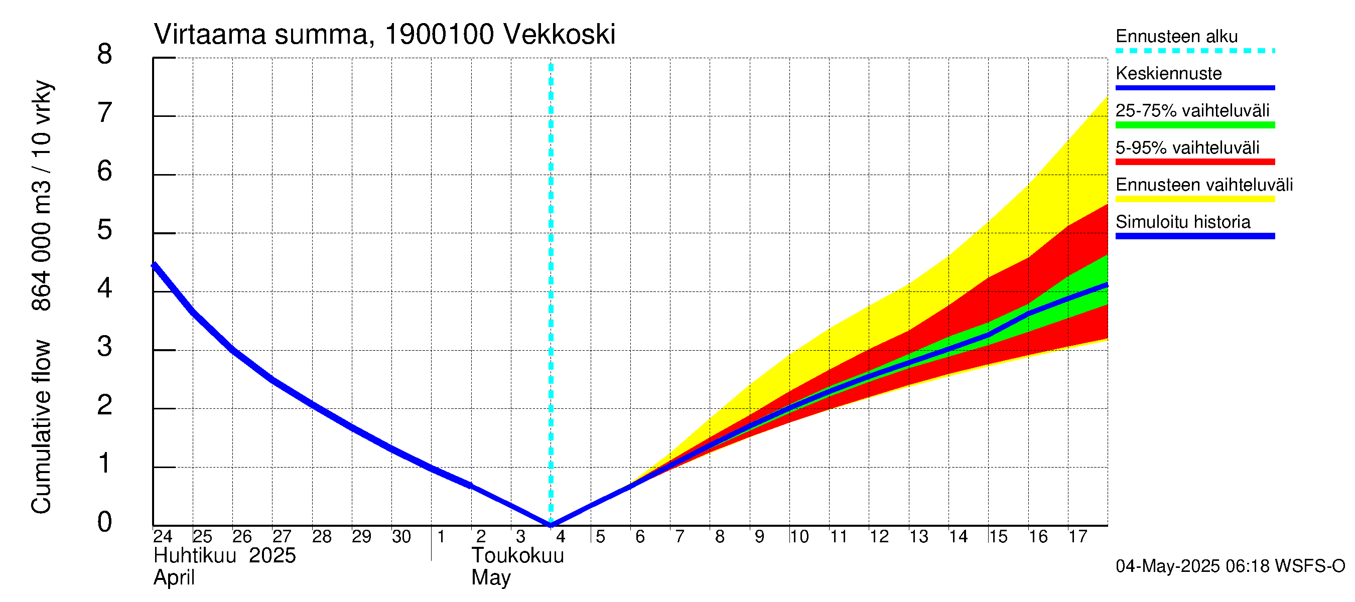 Mustijoen vesistöalue - Vekkoski: Virtaama / juoksutus - summa