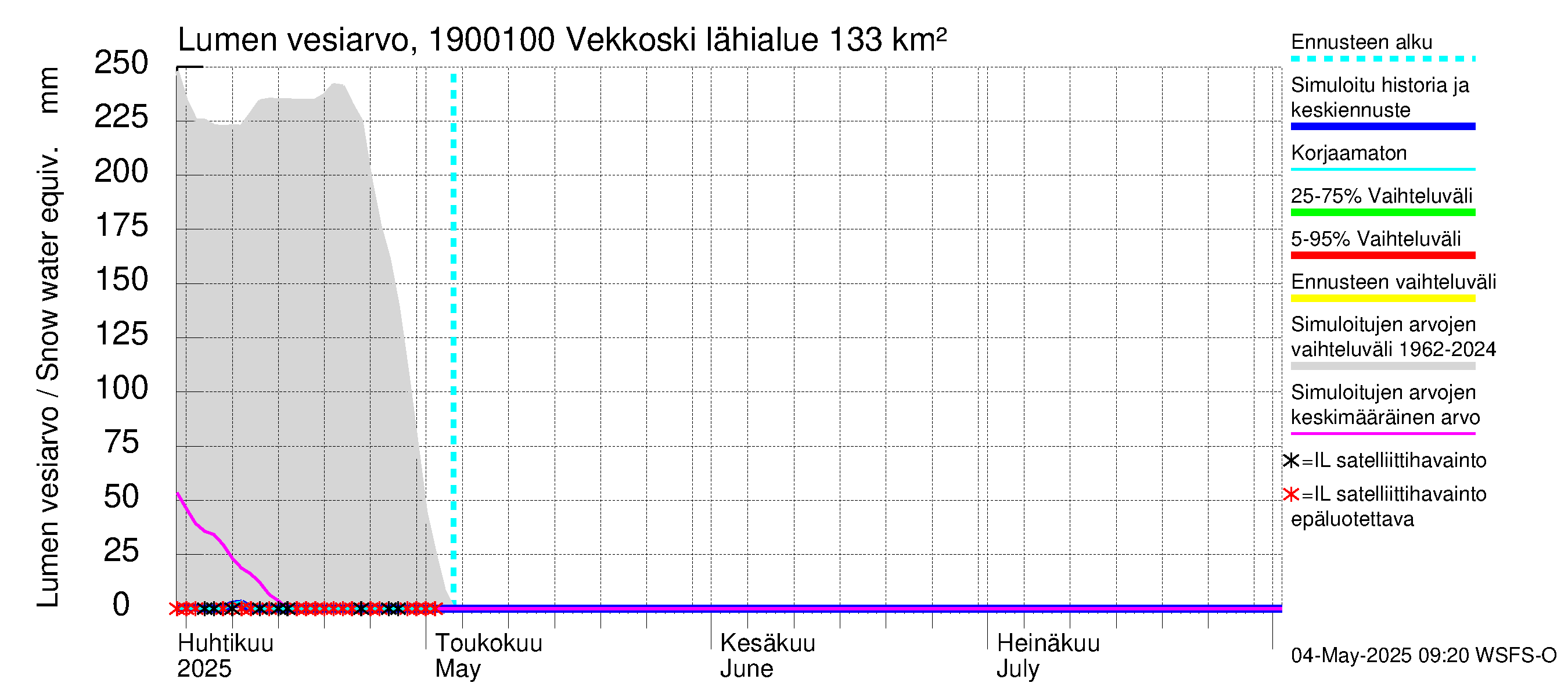 Mustijoen vesistöalue - Vekkoski: Lumen vesiarvo