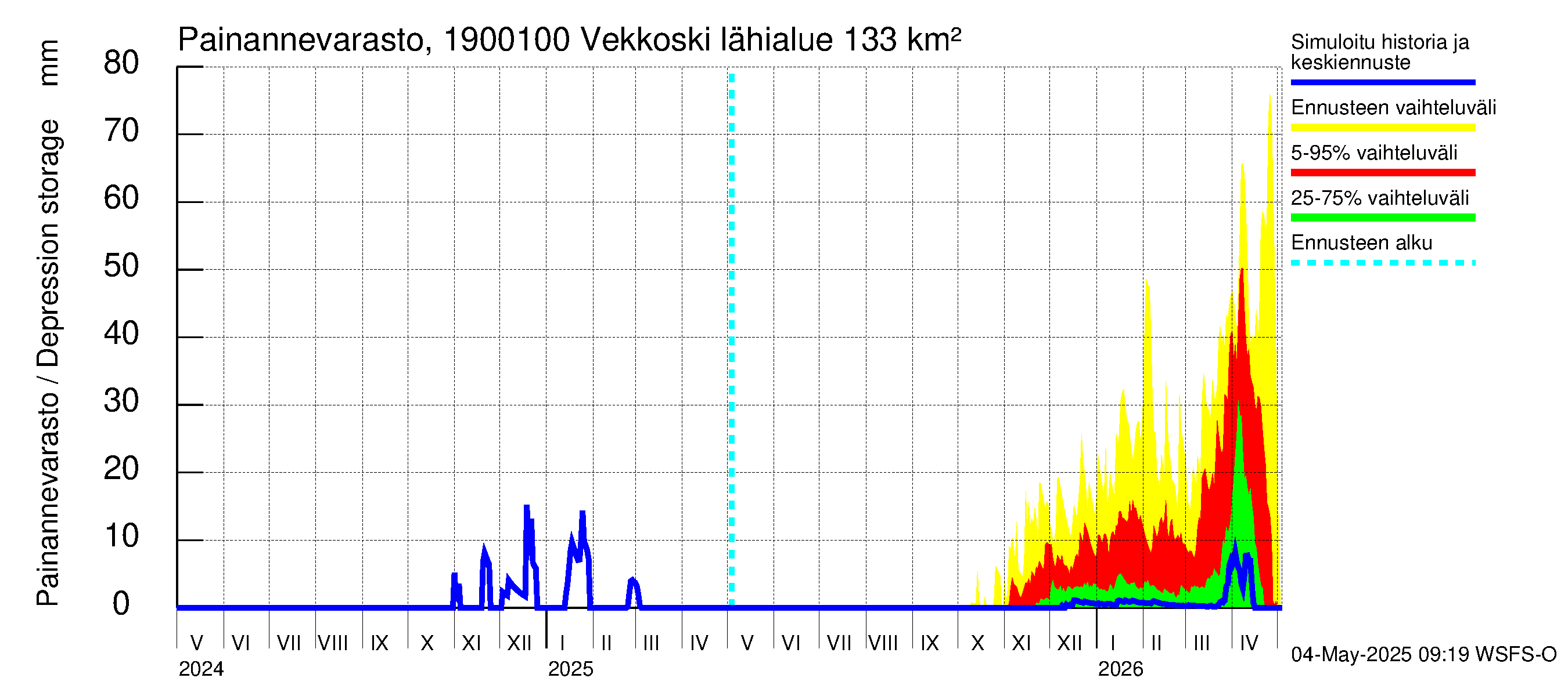 Mustijoen vesistöalue - Vekkoski: Painannevarasto