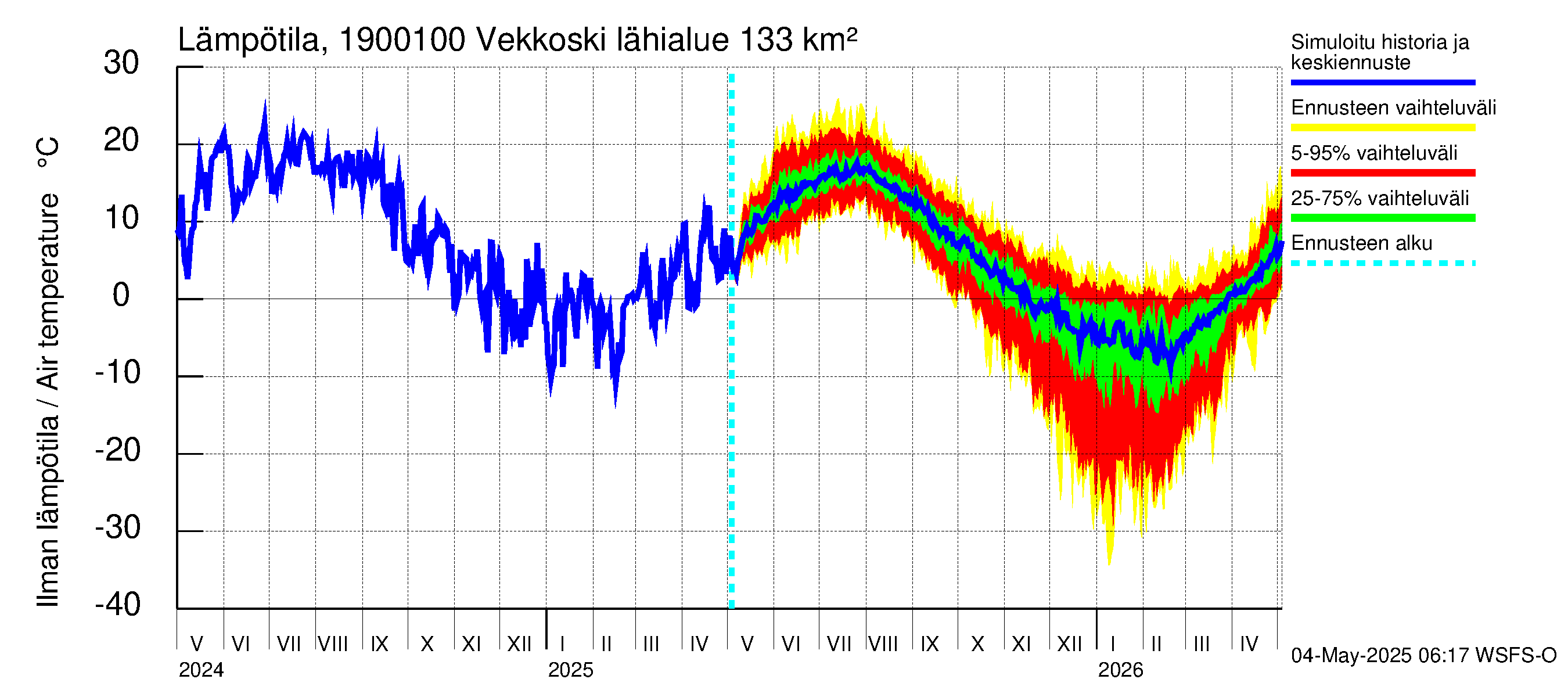 Mustijoen vesistöalue - Vekkoski: Ilman lämpötila
