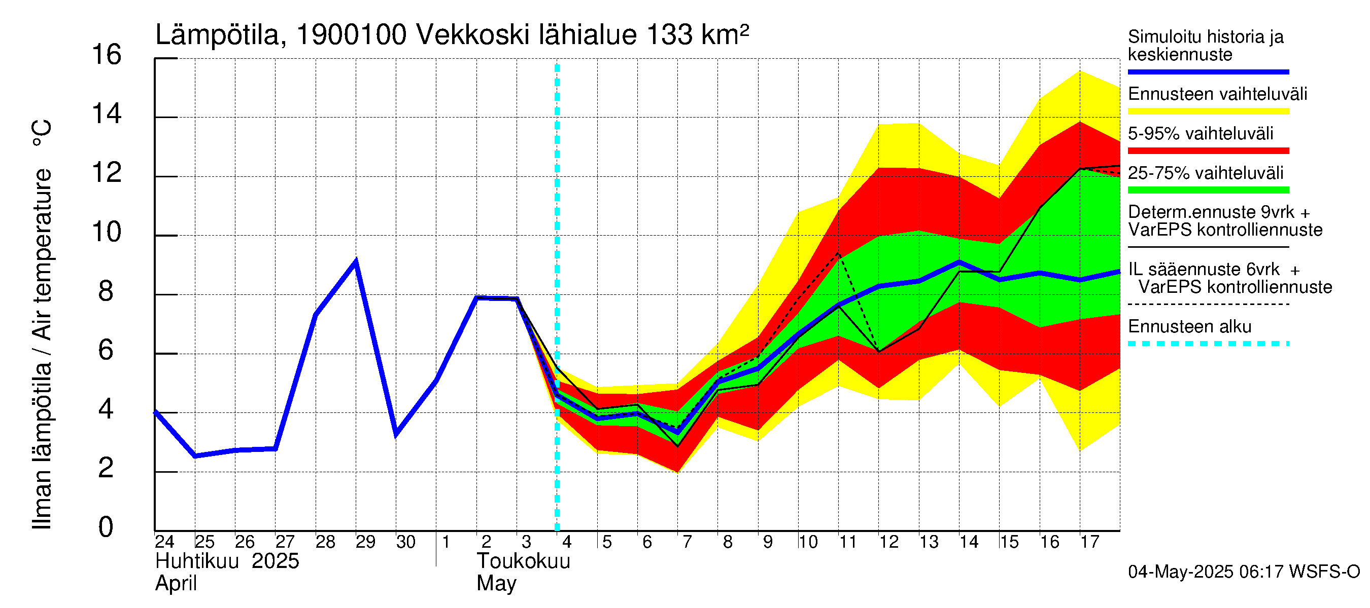 Mustijoen vesistöalue - Vekkoski: Ilman lämpötila
