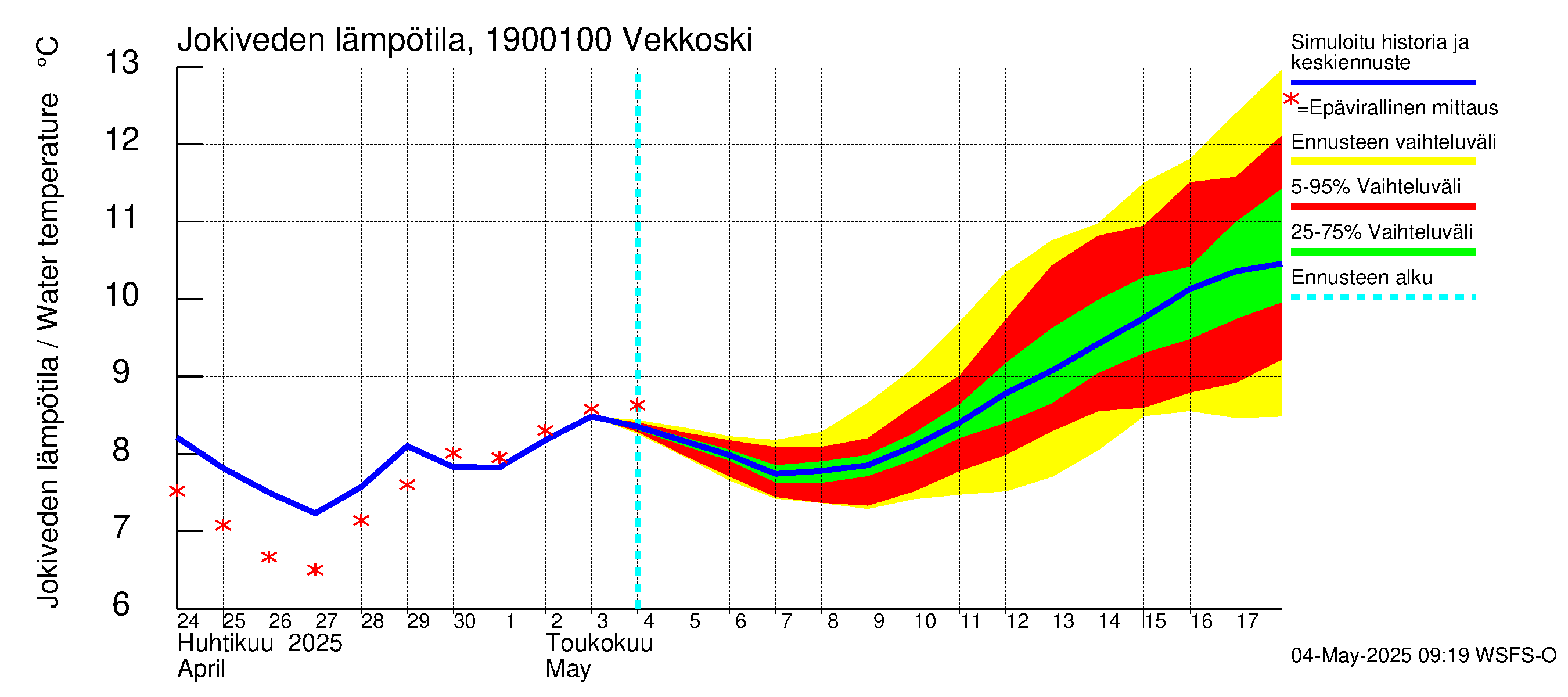 Mustijoen vesistöalue - Vekkoski: Jokiveden lämpötila