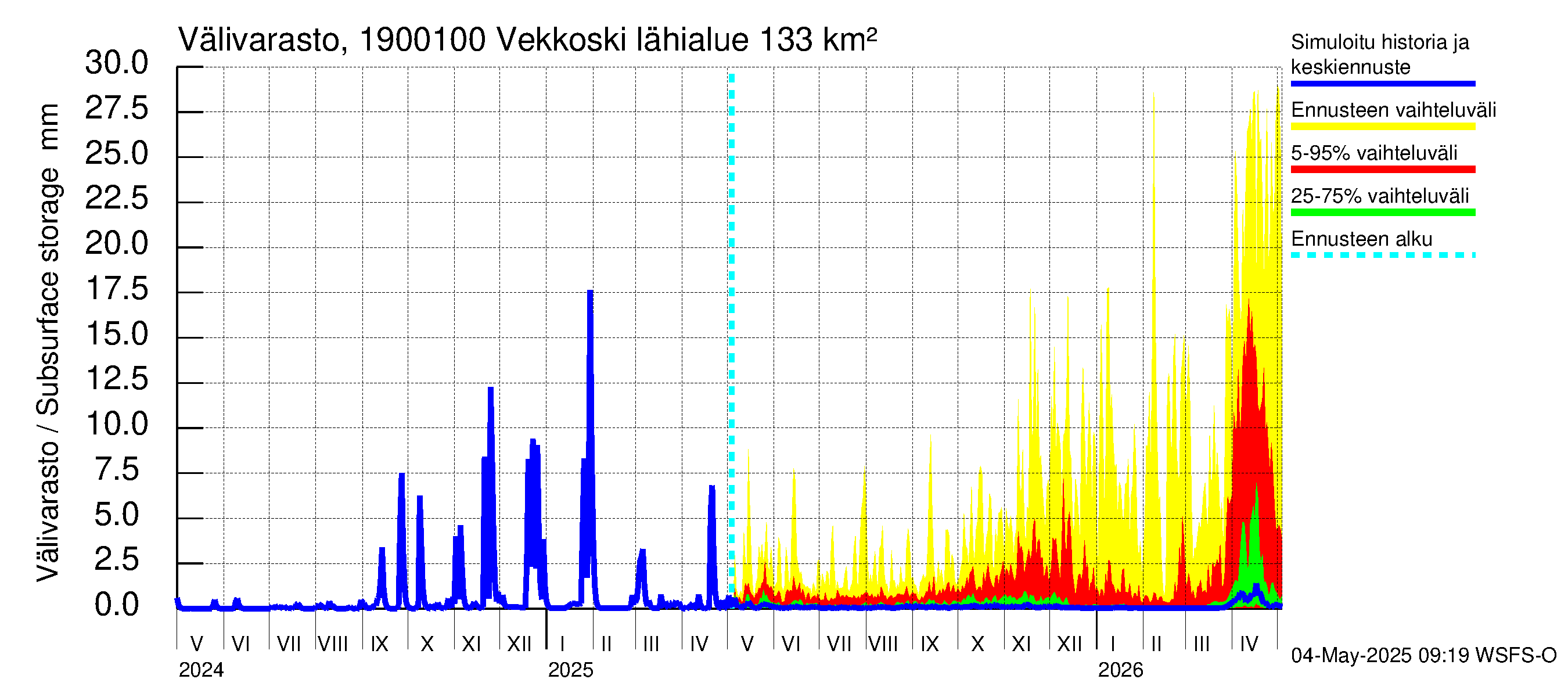 Mustijoen vesistöalue - Vekkoski: Välivarasto