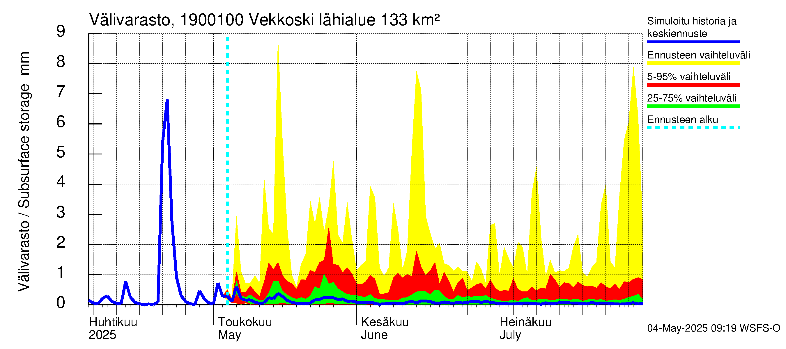 Mustijoen vesistöalue - Vekkoski: Välivarasto