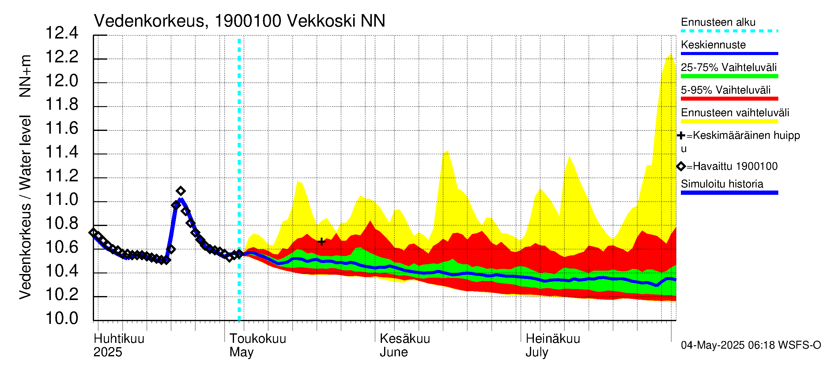 Mustijoen vesistöalue - Vekkoski: Vedenkorkeus - jakaumaennuste