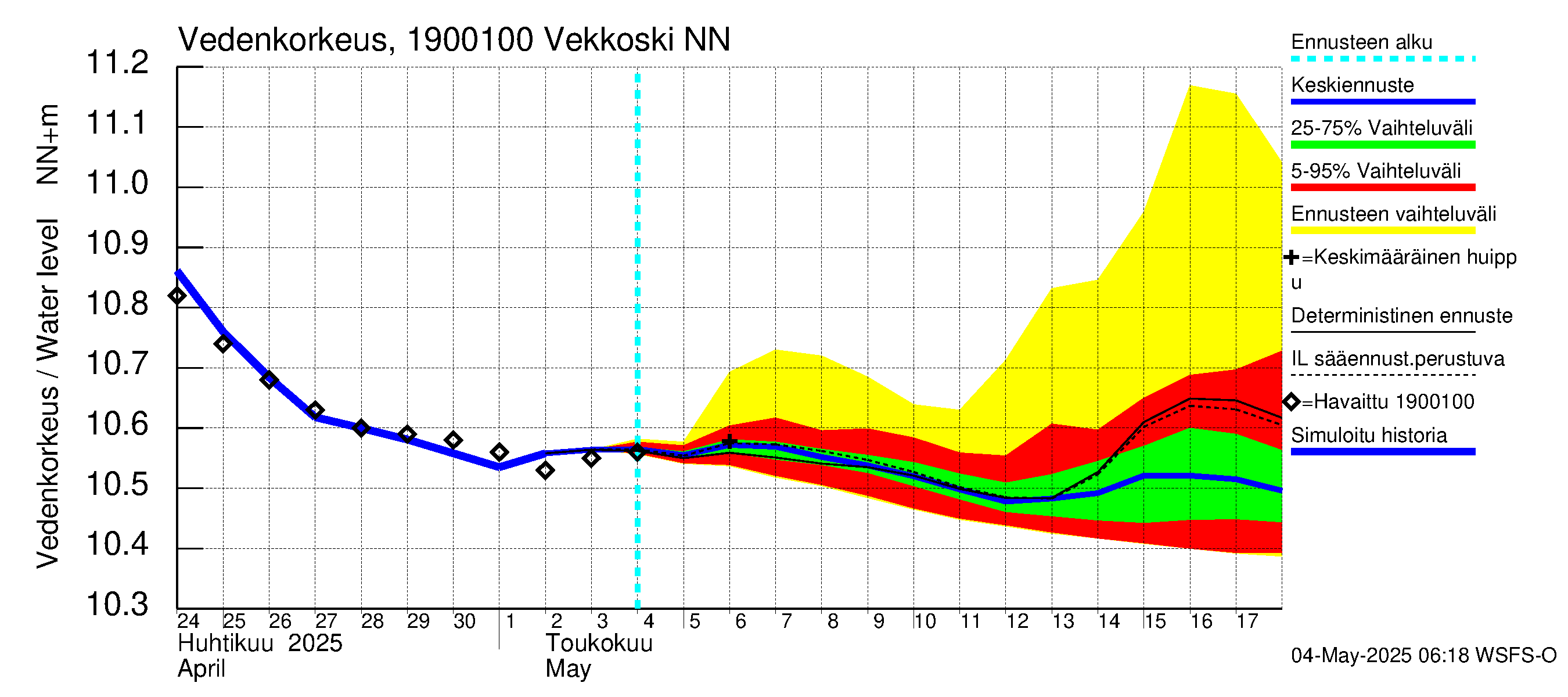 Mustijoen vesistöalue - Vekkoski: Vedenkorkeus - jakaumaennuste