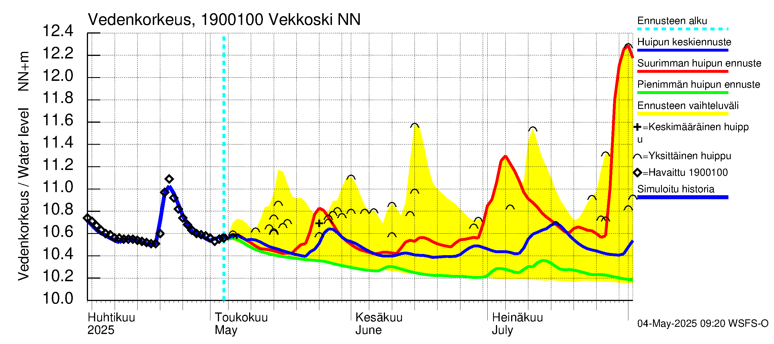 Mustijoen vesistöalue - Vekkoski: Vedenkorkeus - huippujen keski- ja ääriennusteet