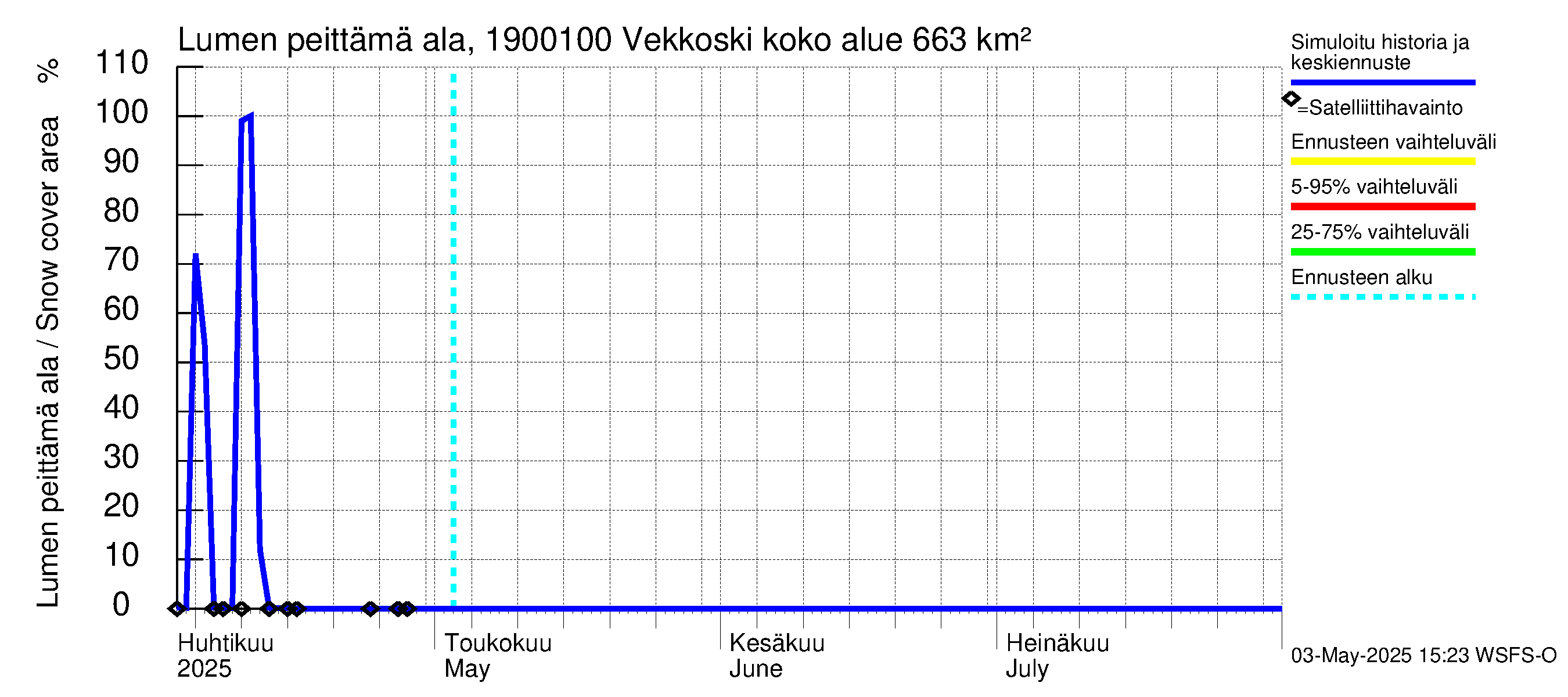 Mustijoen vesistöalue - Vekkoski: Lumen peittämä ala
