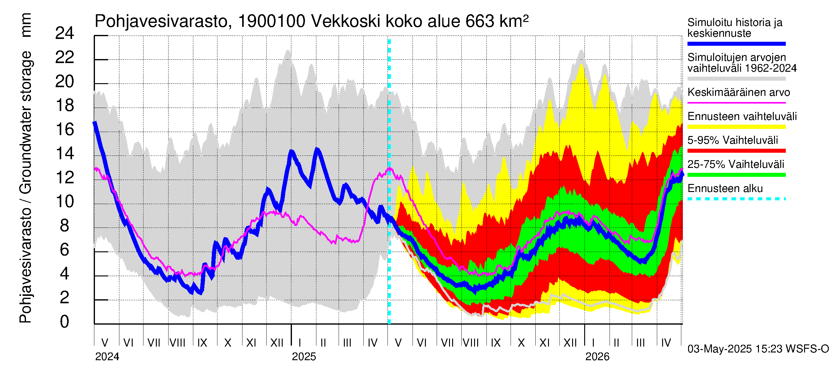 Mustijoen vesistöalue - Vekkoski: Pohjavesivarasto