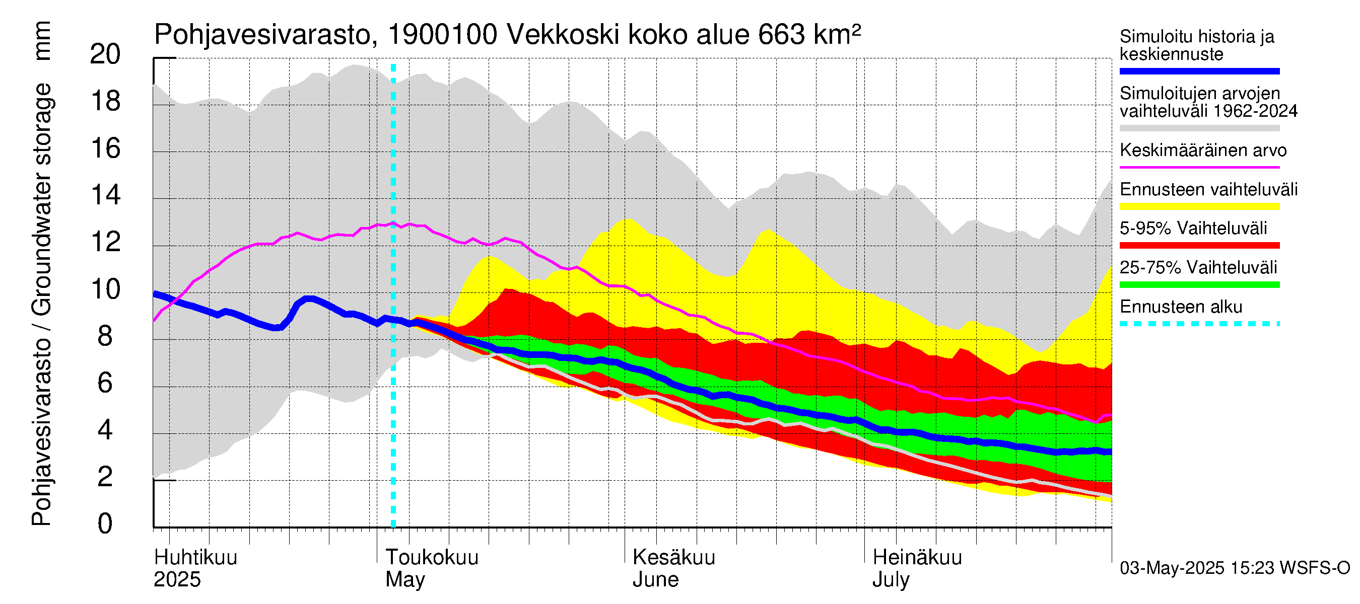 Mustijoen vesistöalue - Vekkoski: Pohjavesivarasto
