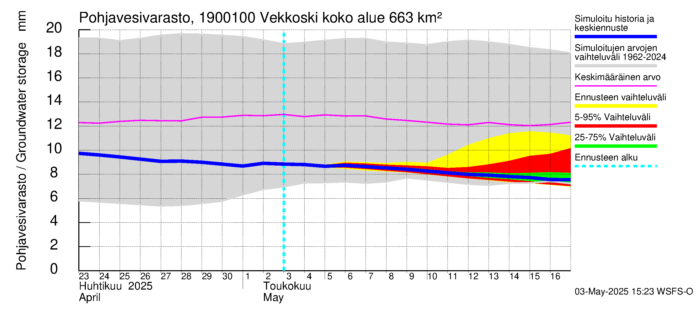 Mustijoen vesistöalue - Vekkoski: Pohjavesivarasto