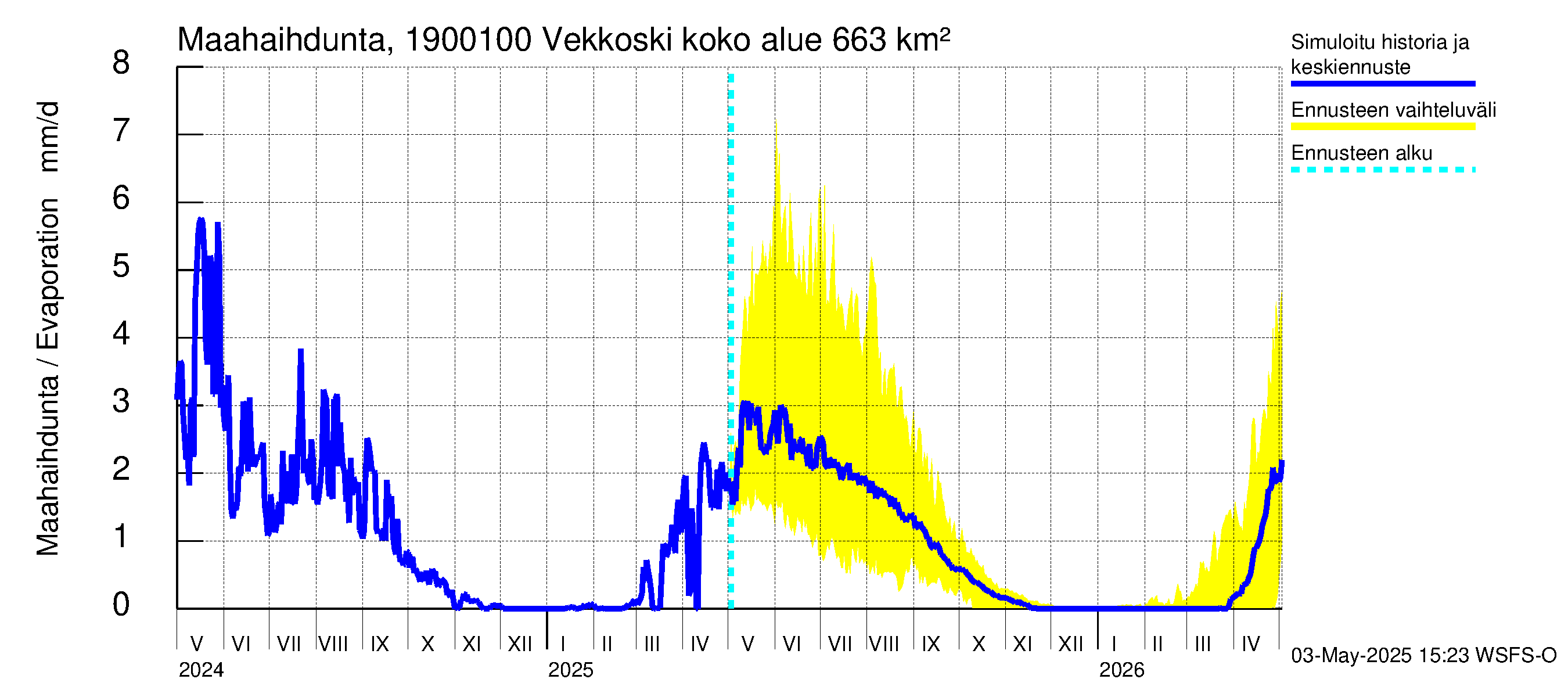 Mustijoen vesistöalue - Vekkoski: Haihdunta maa-alueelta