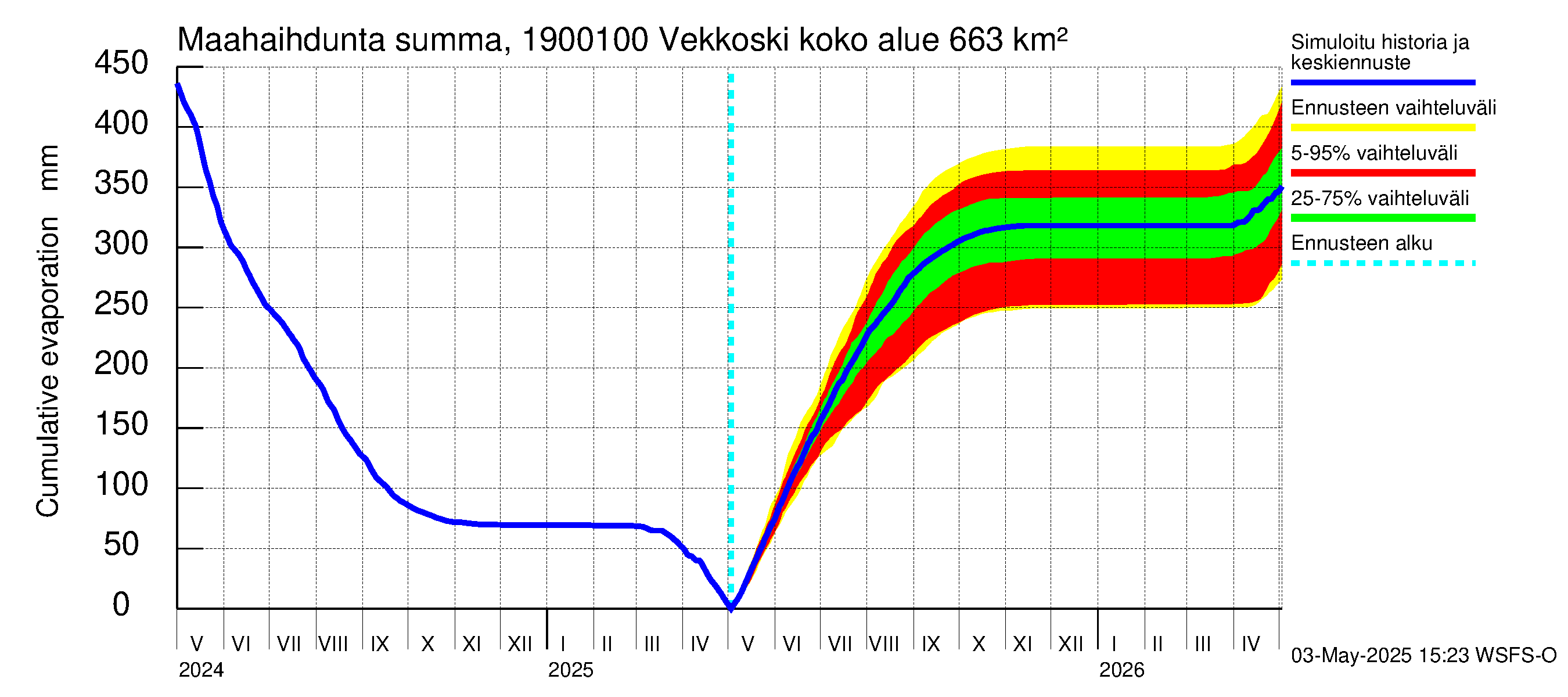 Mustijoen vesistöalue - Vekkoski: Haihdunta maa-alueelta - summa