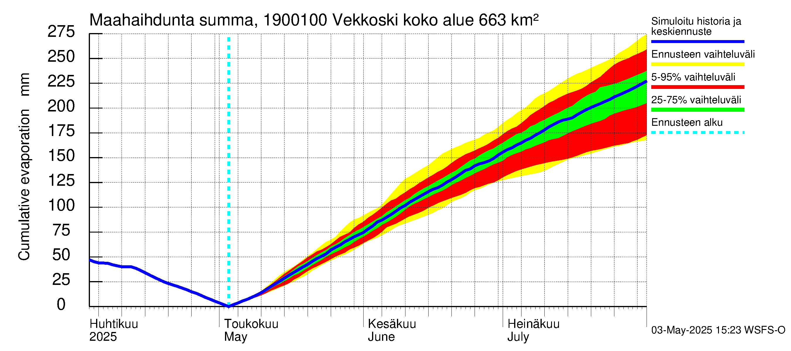 Mustijoen vesistöalue - Vekkoski: Haihdunta maa-alueelta - summa