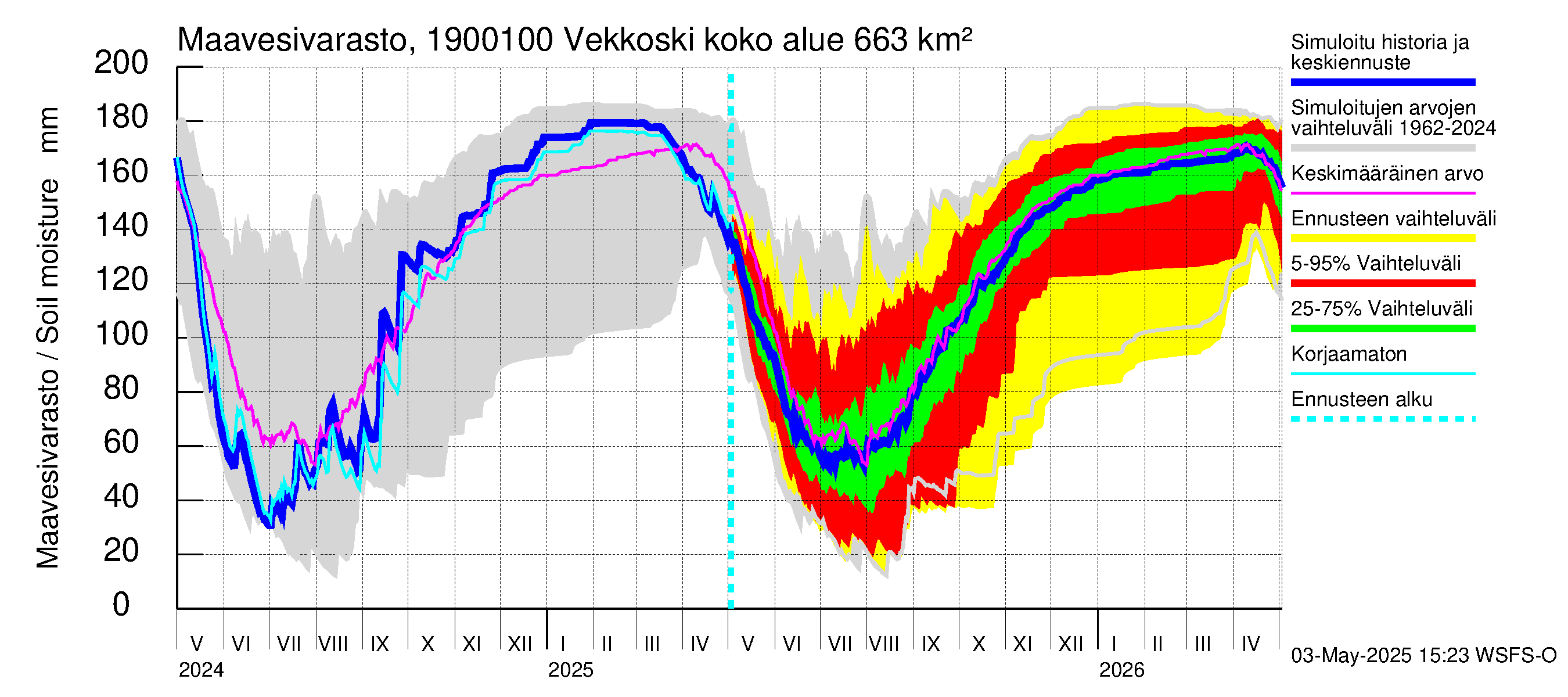 Mustijoen vesistöalue - Vekkoski: Maavesivarasto
