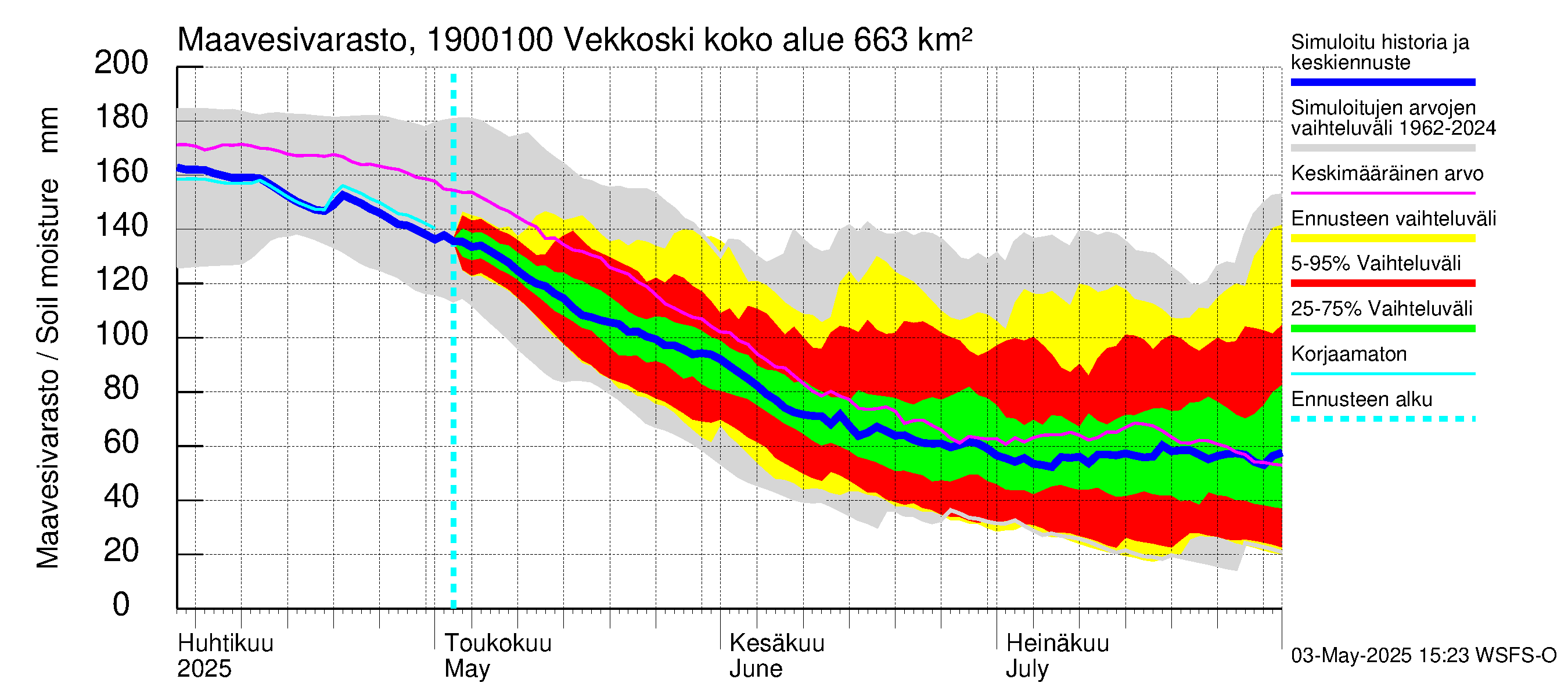 Mustijoen vesistöalue - Vekkoski: Maavesivarasto