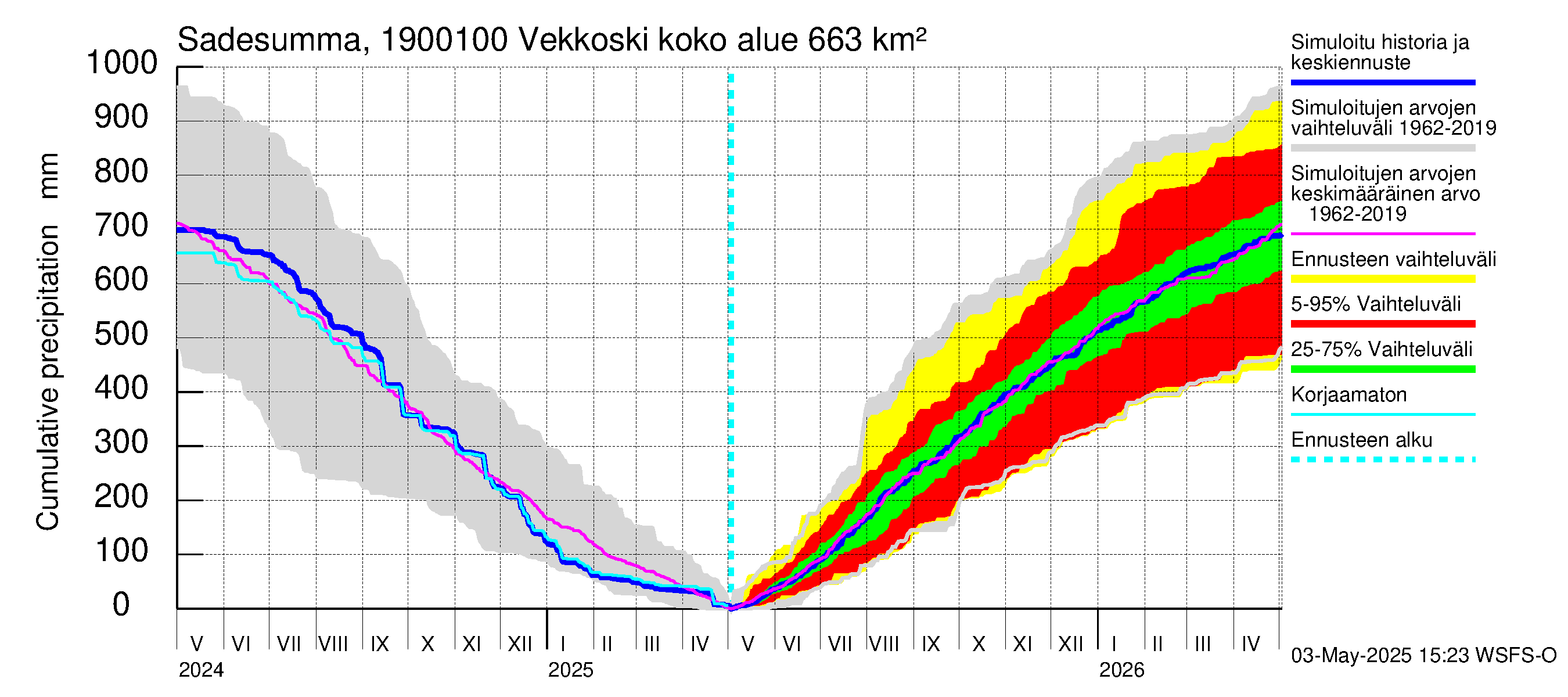 Mustijoen vesistöalue - Vekkoski: Sade - summa