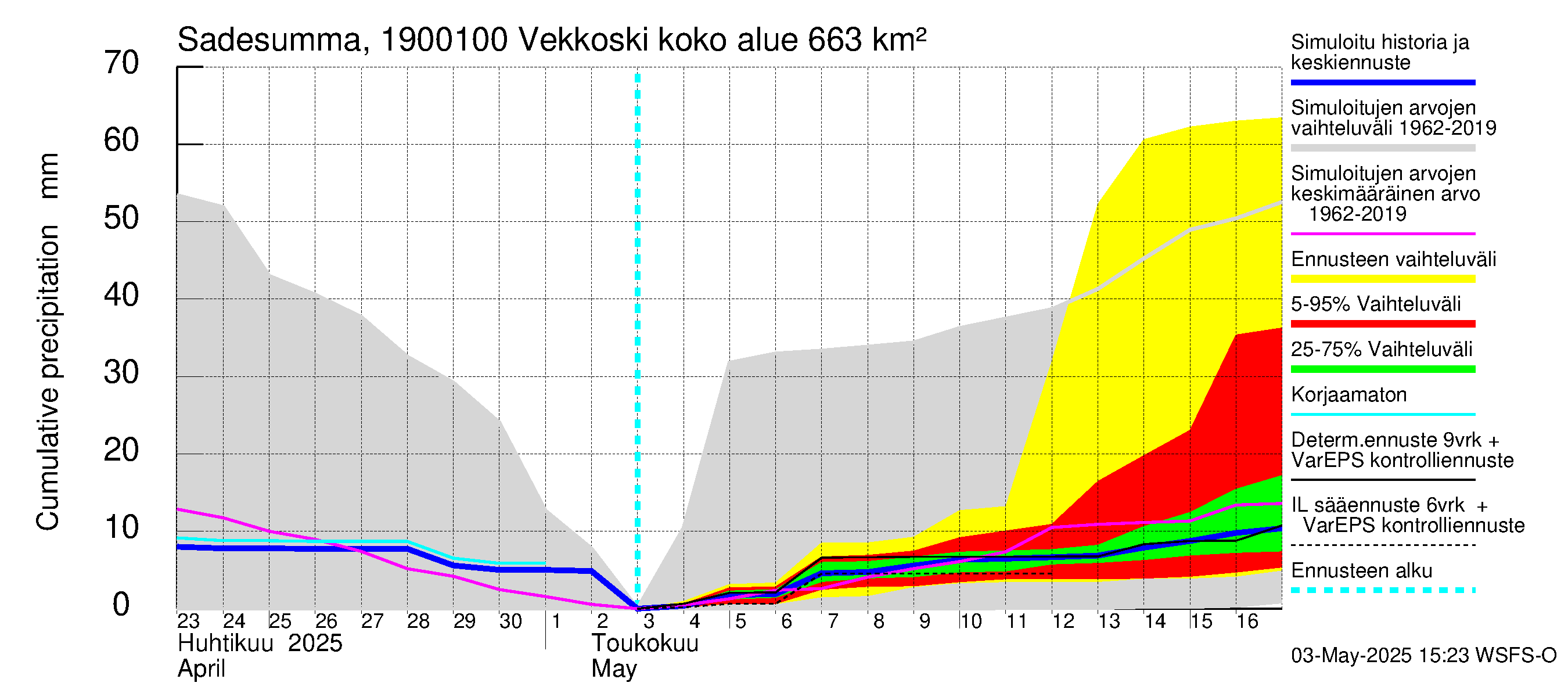 Mustijoen vesistöalue - Vekkoski: Sade - summa