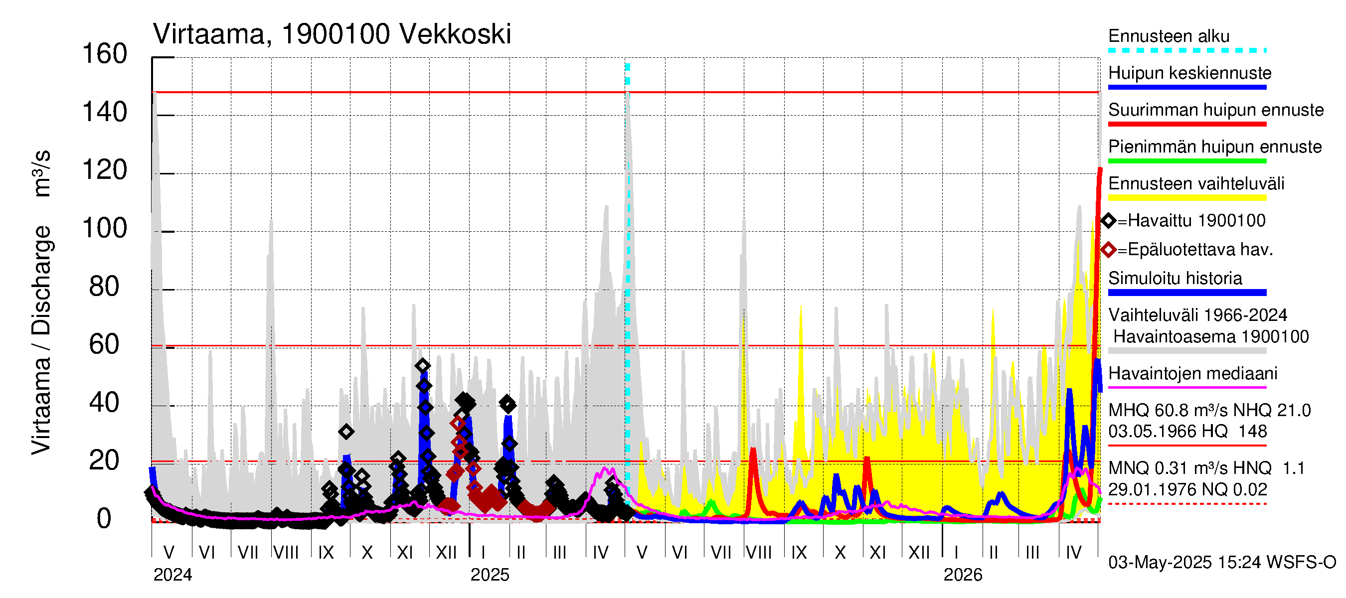 Mustijoen vesistöalue - Vekkoski: Virtaama / juoksutus - huippujen keski- ja ääriennusteet