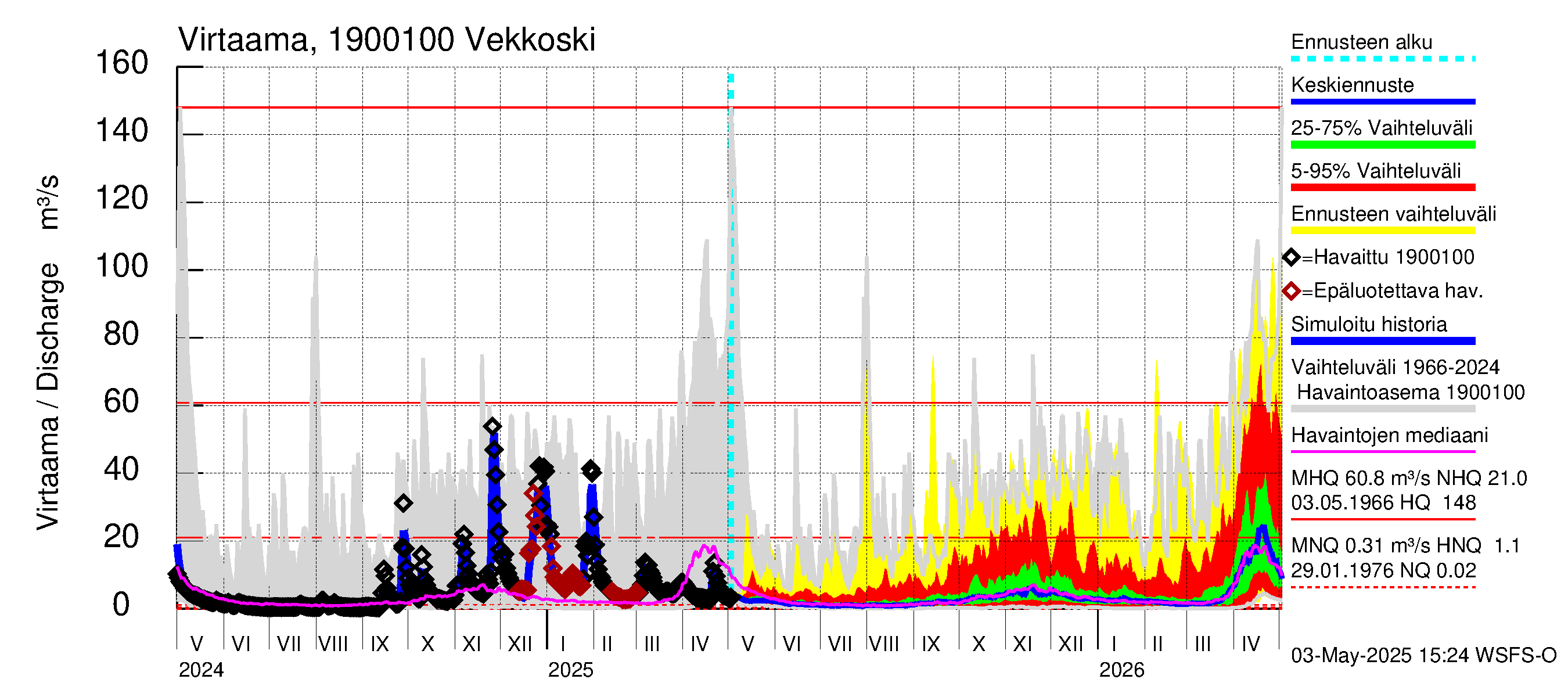 Mustijoen vesistöalue - Vekkoski: Virtaama / juoksutus - jakaumaennuste