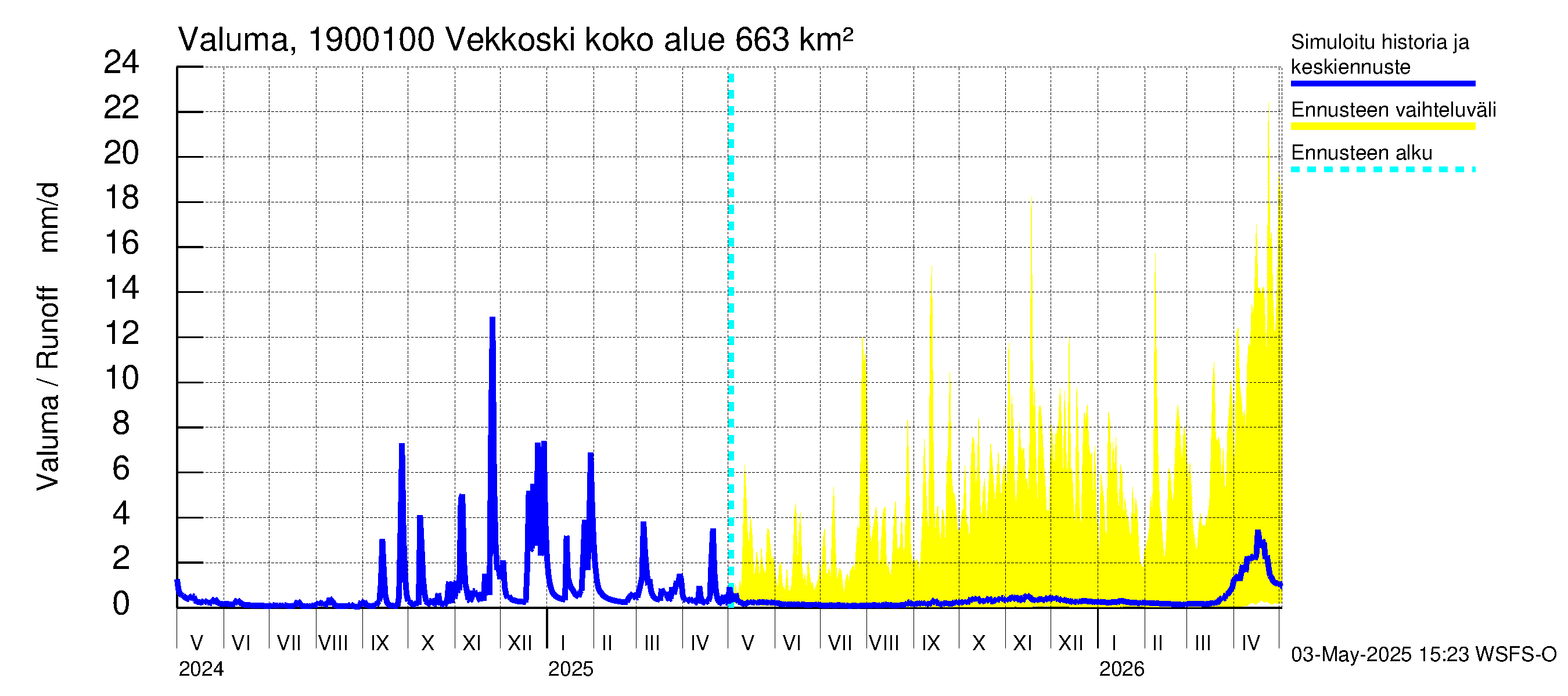 Mustijoen vesistöalue - Vekkoski: Valuma