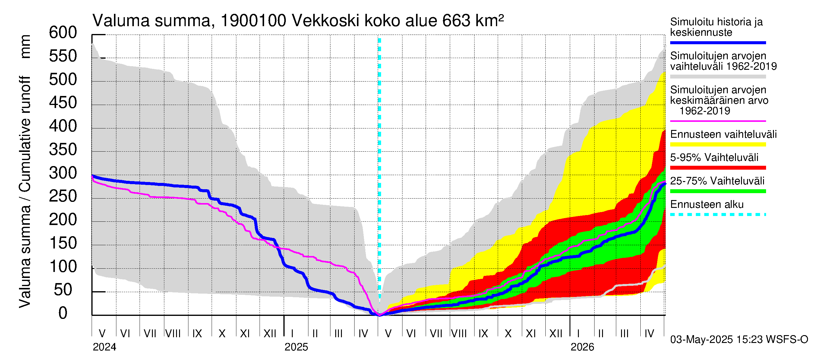 Mustijoen vesistöalue - Vekkoski: Valuma - summa
