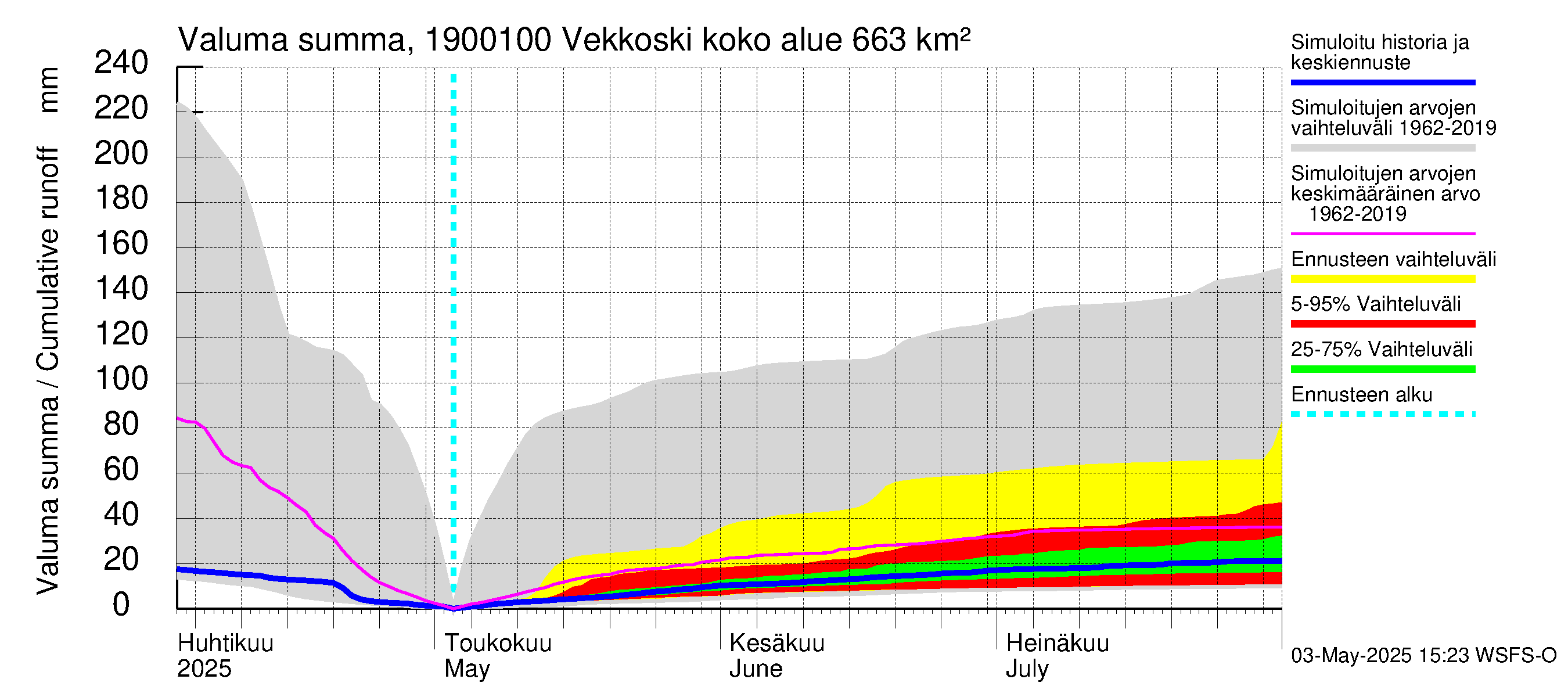 Mustijoen vesistöalue - Vekkoski: Valuma - summa