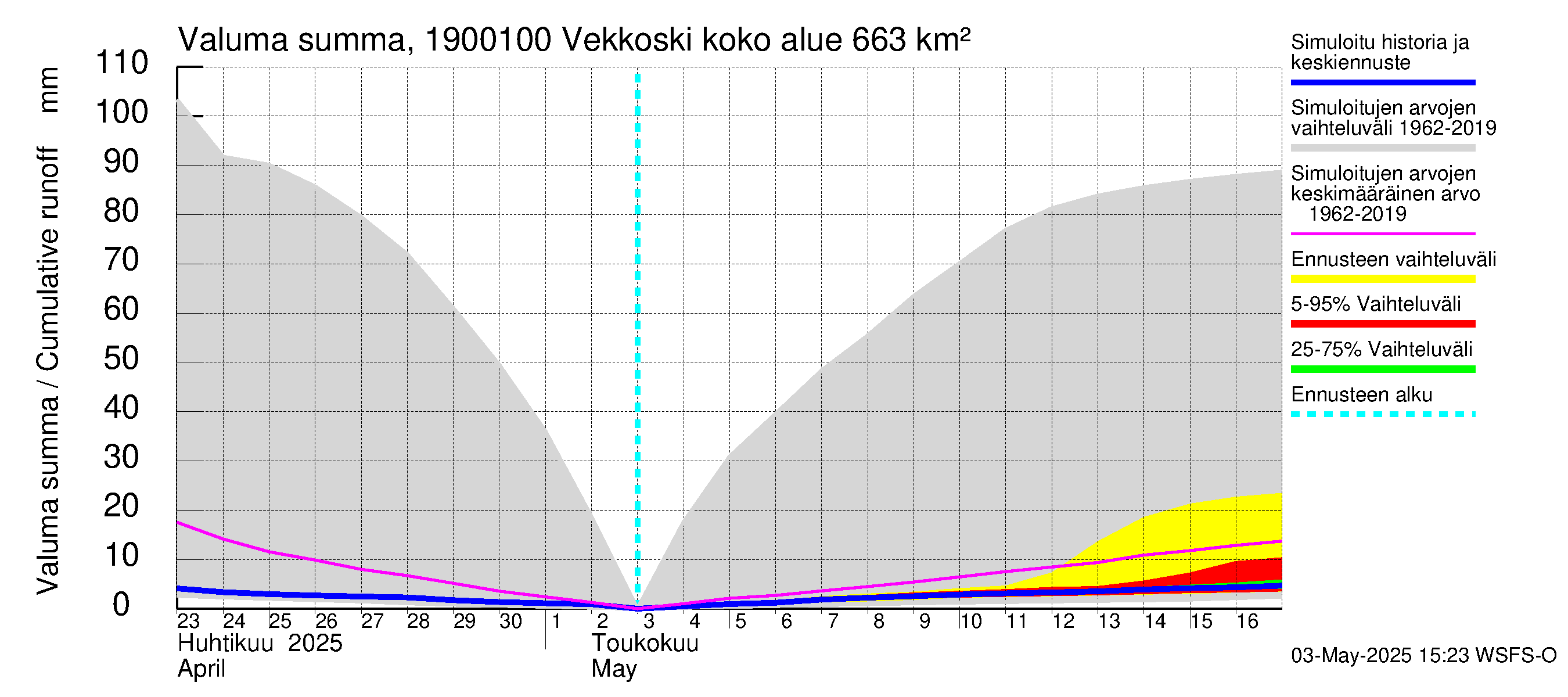 Mustijoen vesistöalue - Vekkoski: Valuma - summa