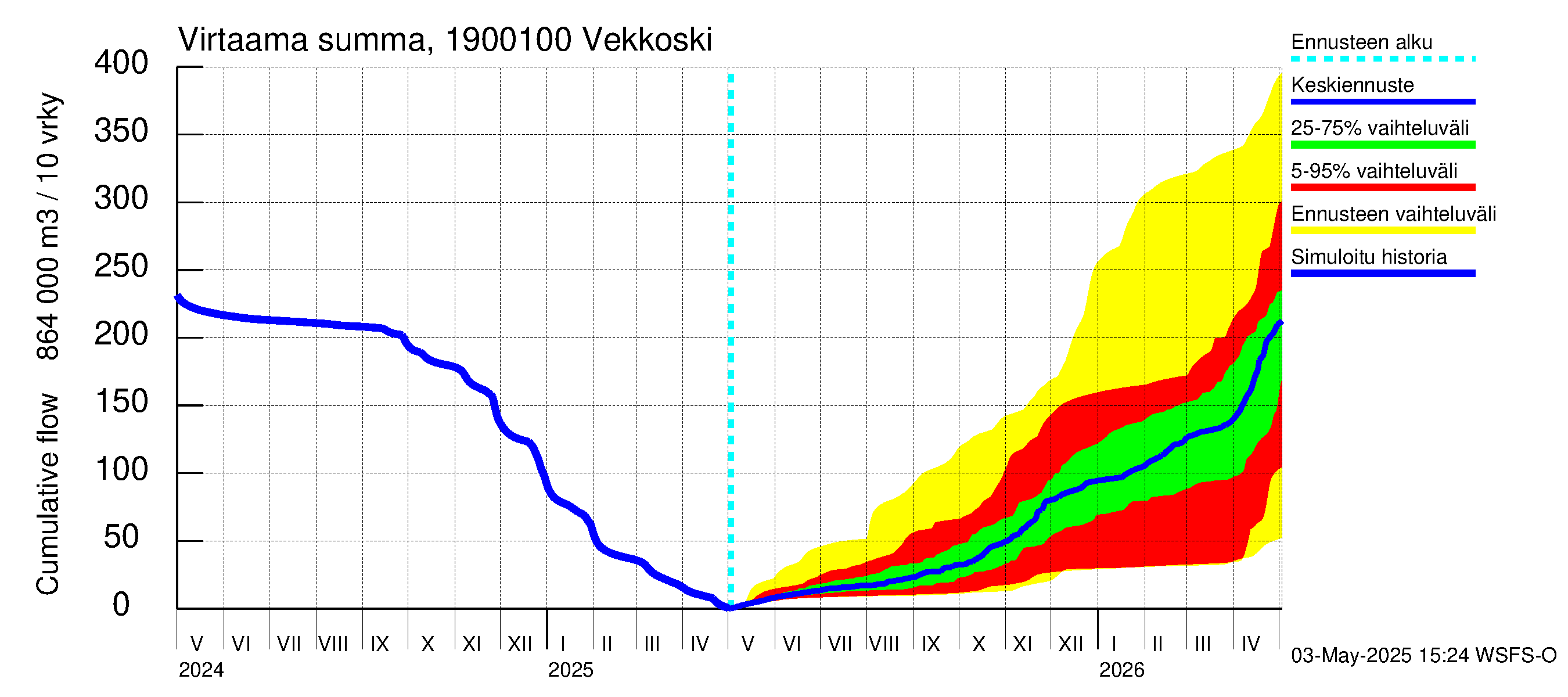 Mustijoen vesistöalue - Vekkoski: Virtaama / juoksutus - summa