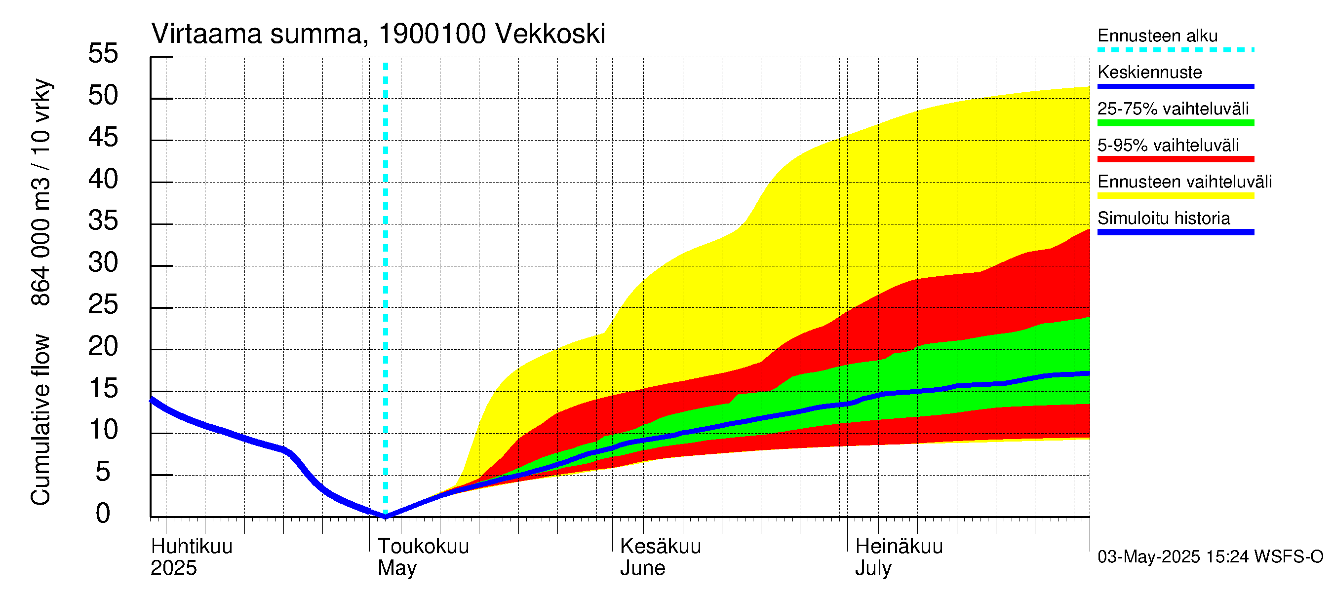 Mustijoen vesistöalue - Vekkoski: Virtaama / juoksutus - summa