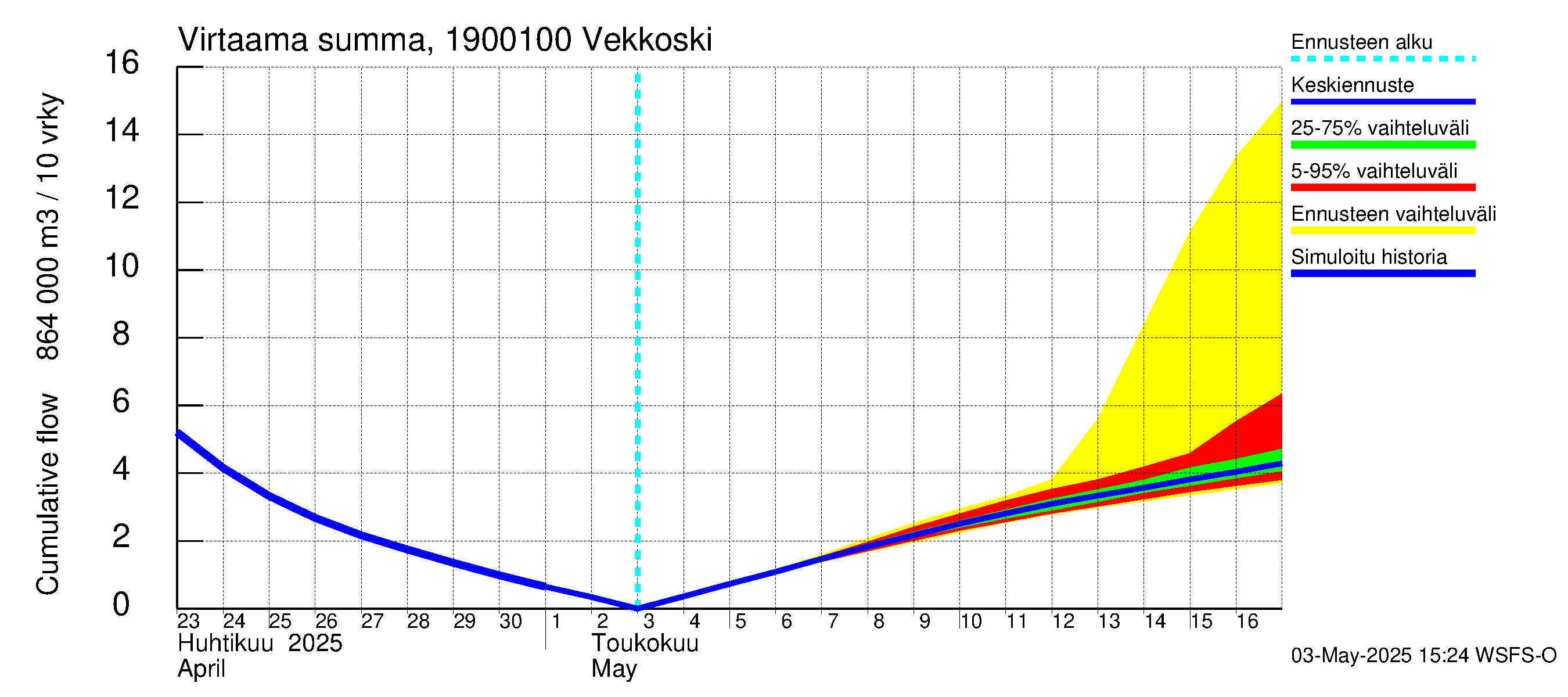 Mustijoen vesistöalue - Vekkoski: Virtaama / juoksutus - summa