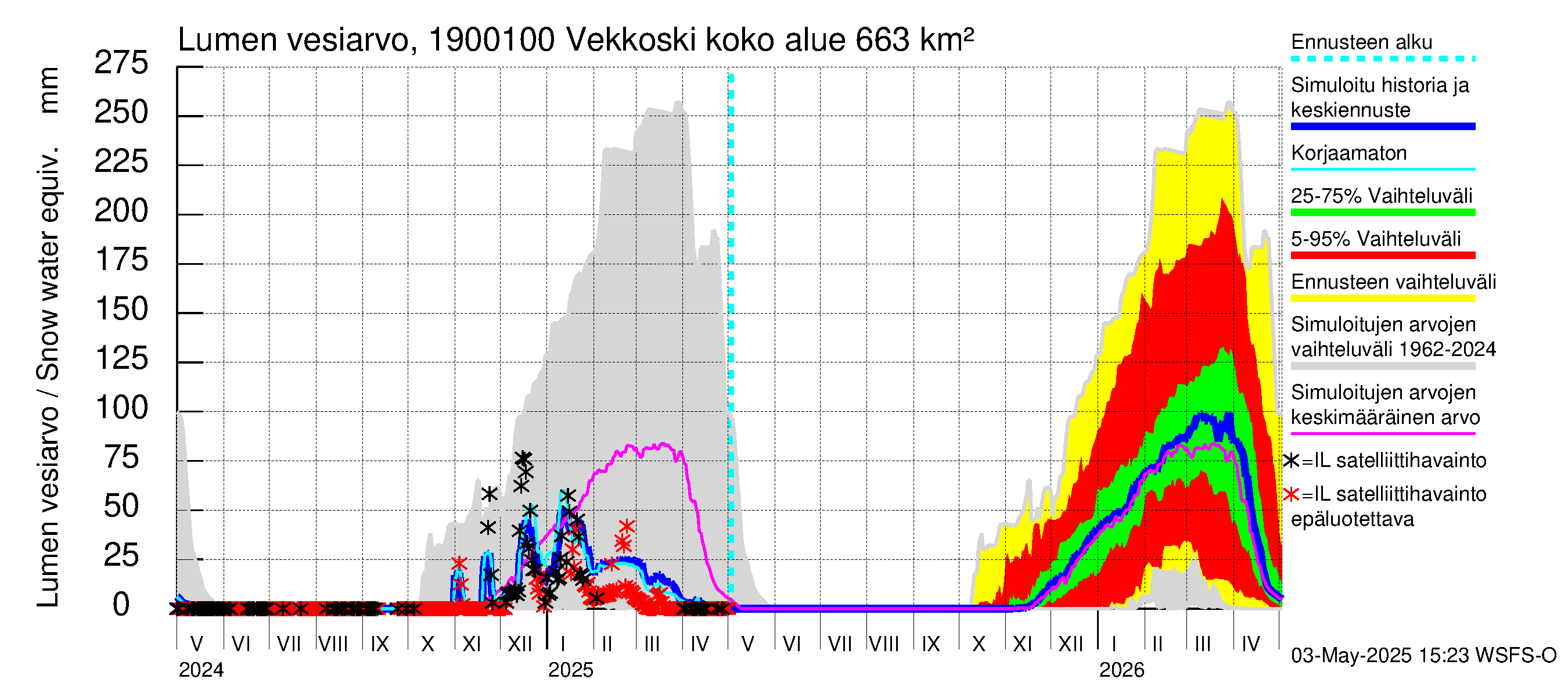Mustijoen vesistöalue - Vekkoski: Lumen vesiarvo