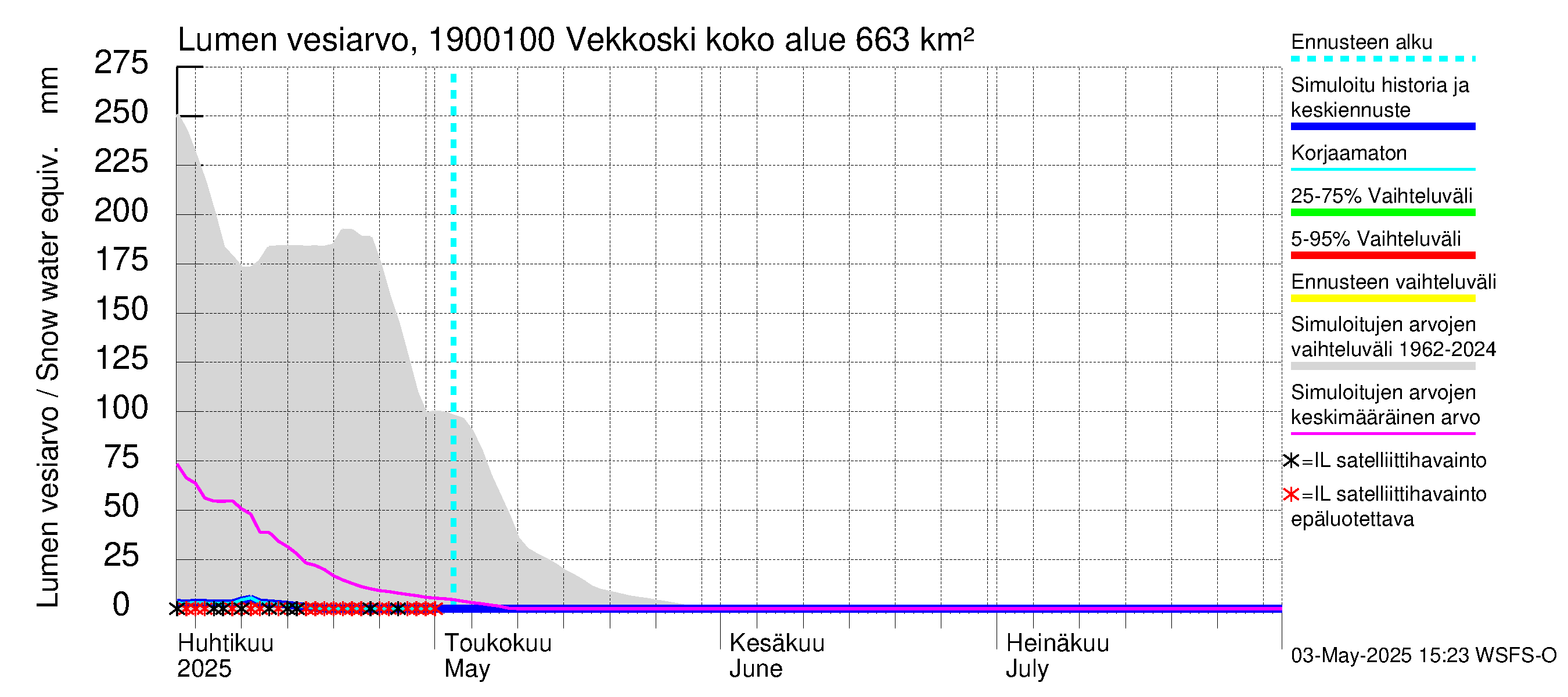 Mustijoen vesistöalue - Vekkoski: Lumen vesiarvo