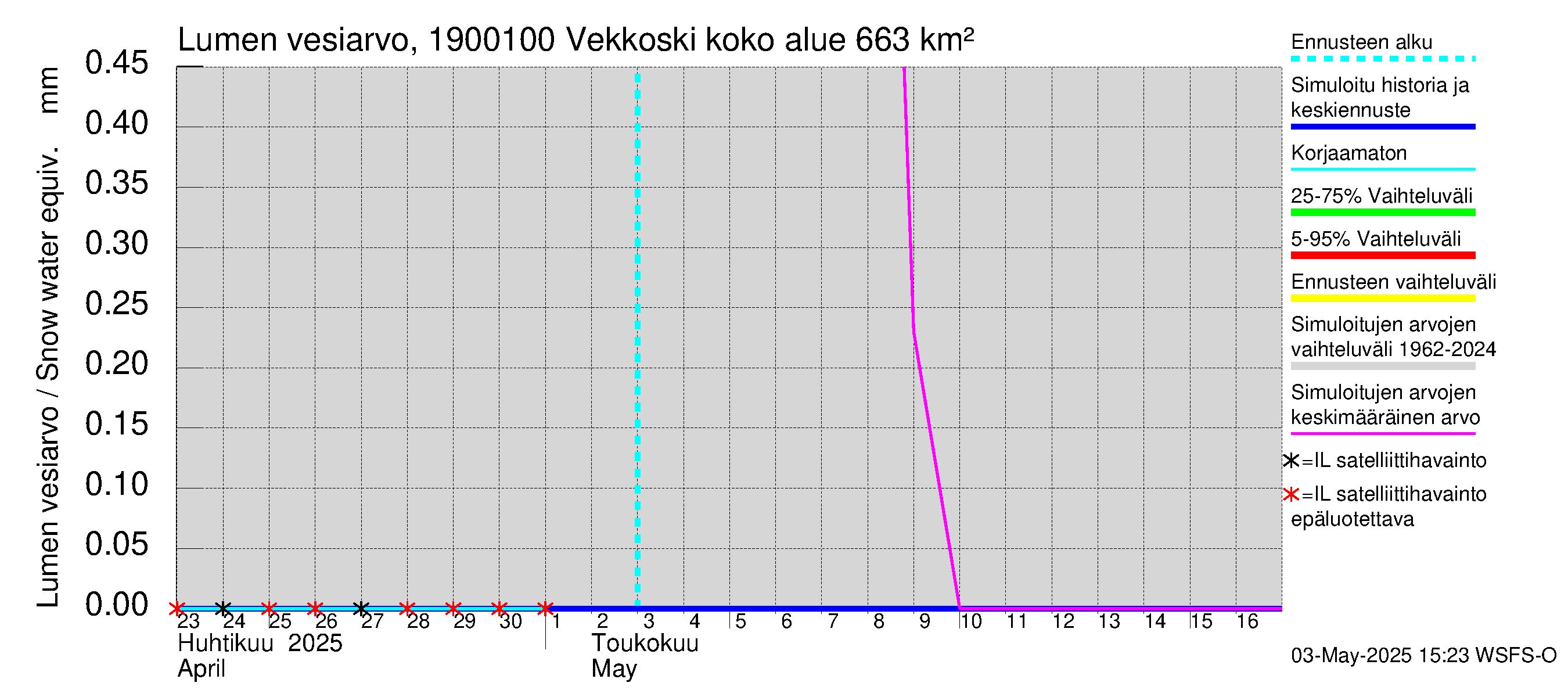 Mustijoen vesistöalue - Vekkoski: Lumen vesiarvo