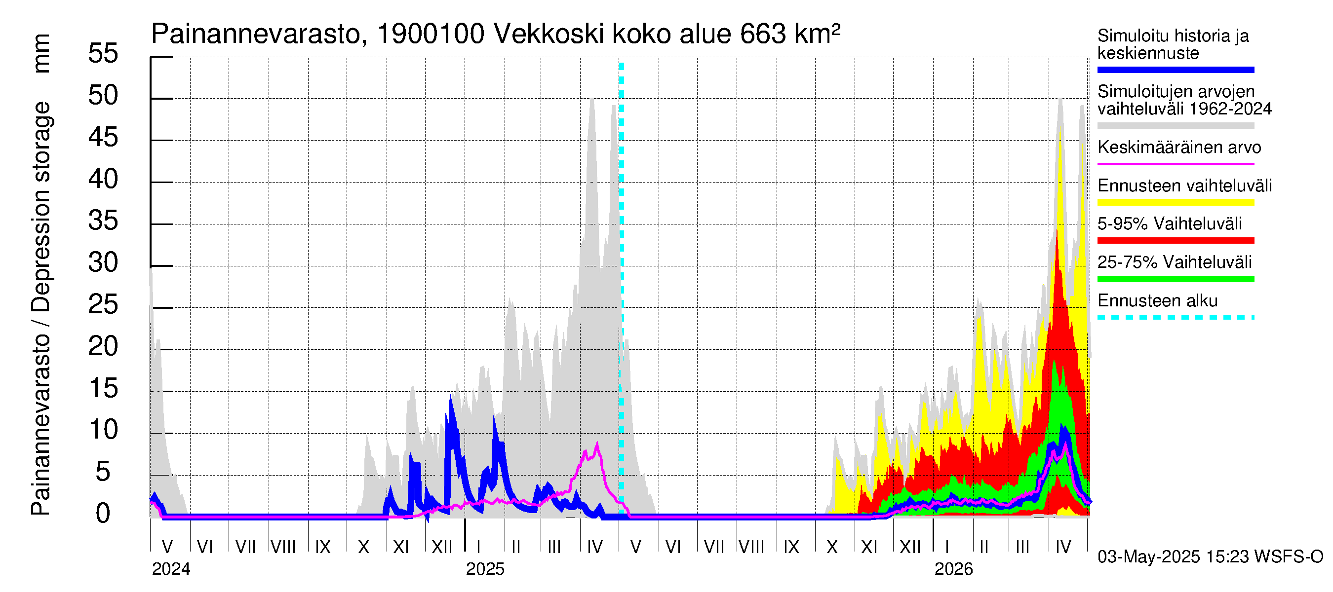 Mustijoen vesistöalue - Vekkoski: Painannevarasto