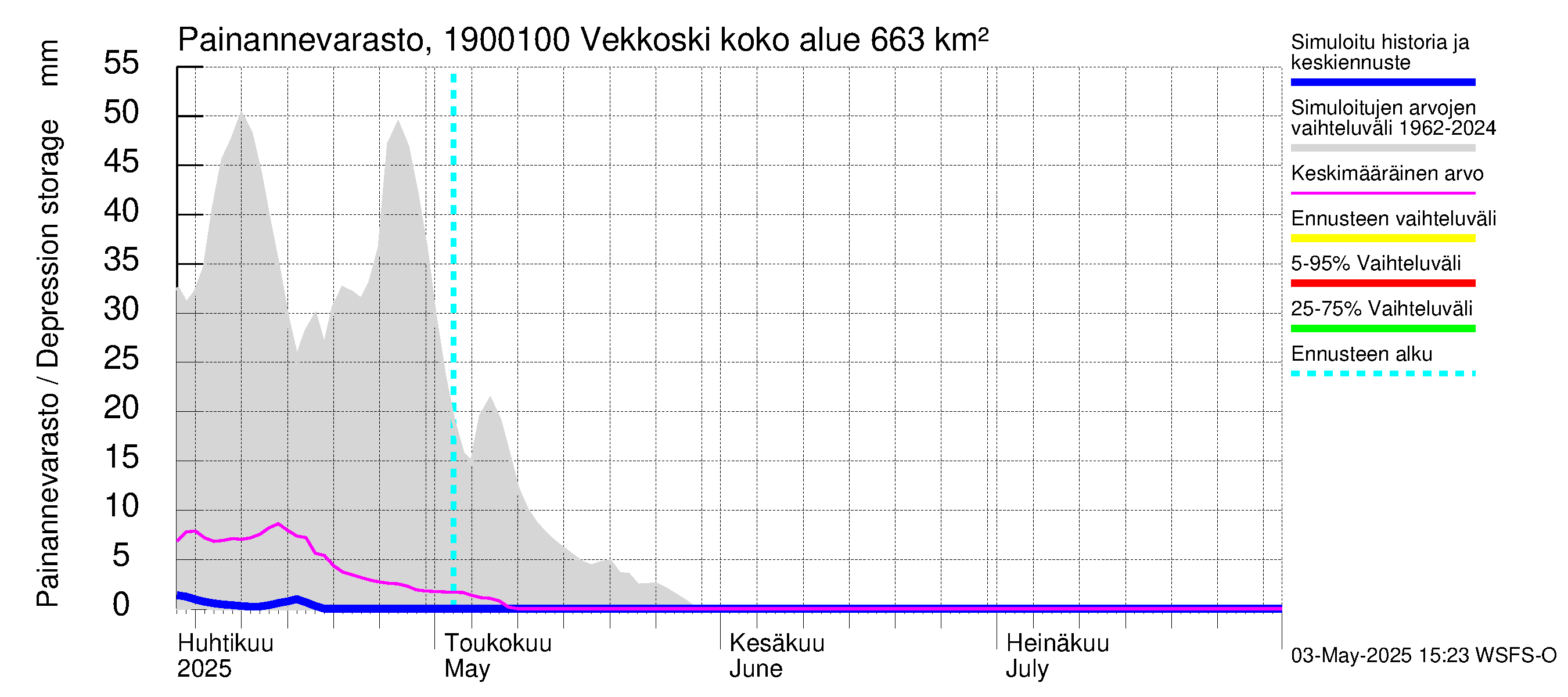 Mustijoen vesistöalue - Vekkoski: Painannevarasto