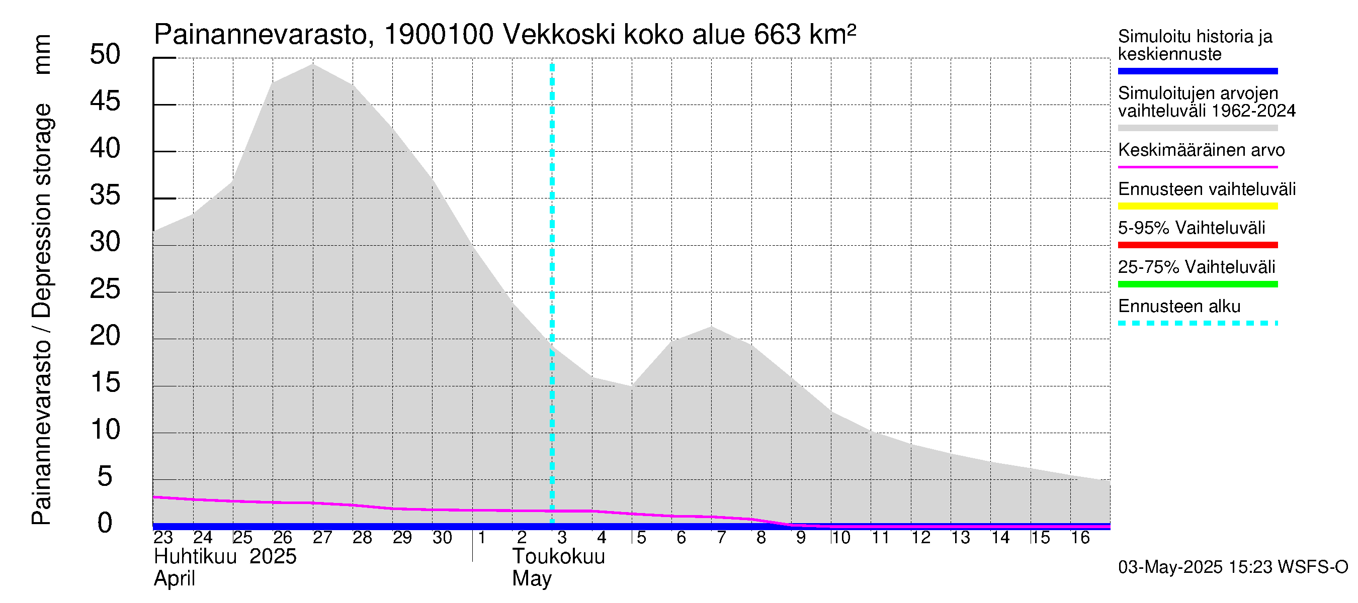 Mustijoen vesistöalue - Vekkoski: Painannevarasto