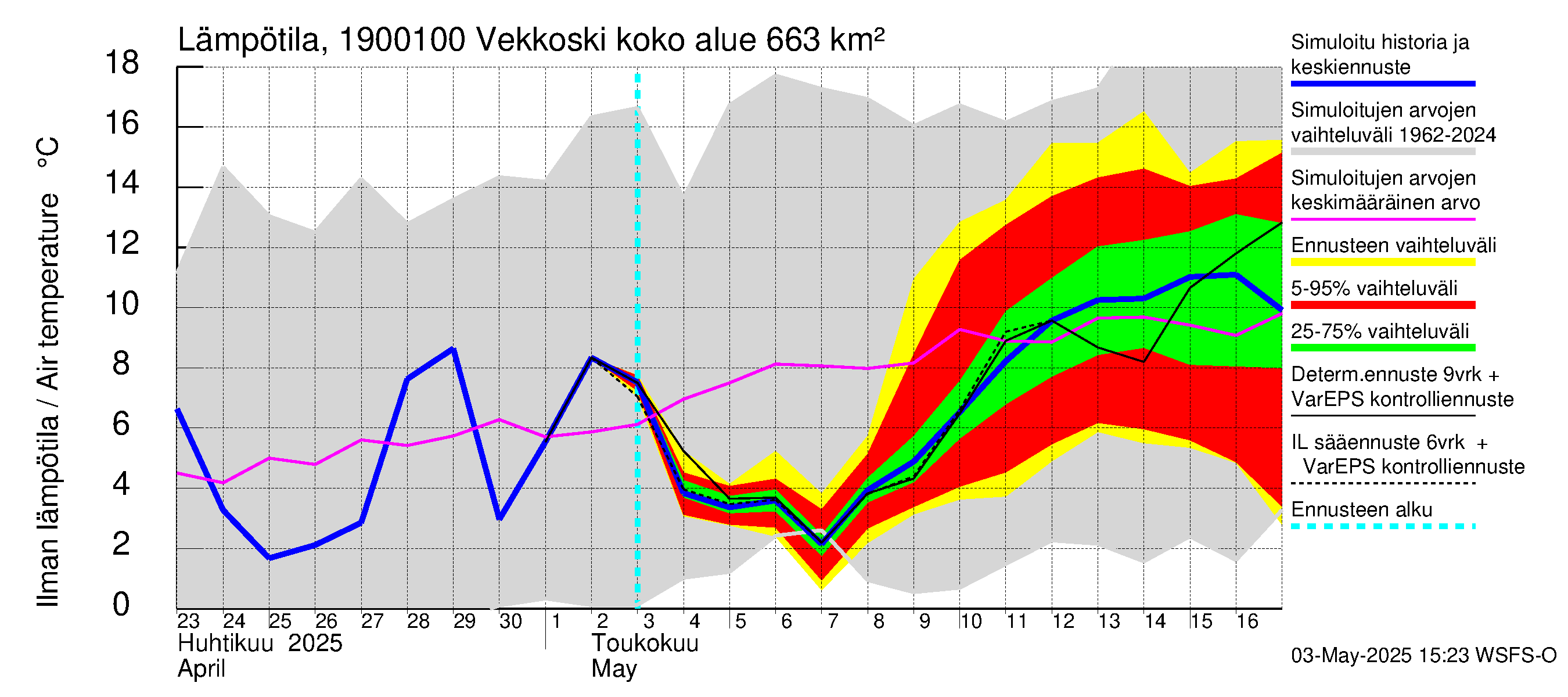 Mustijoen vesistöalue - Vekkoski: Ilman lämpötila