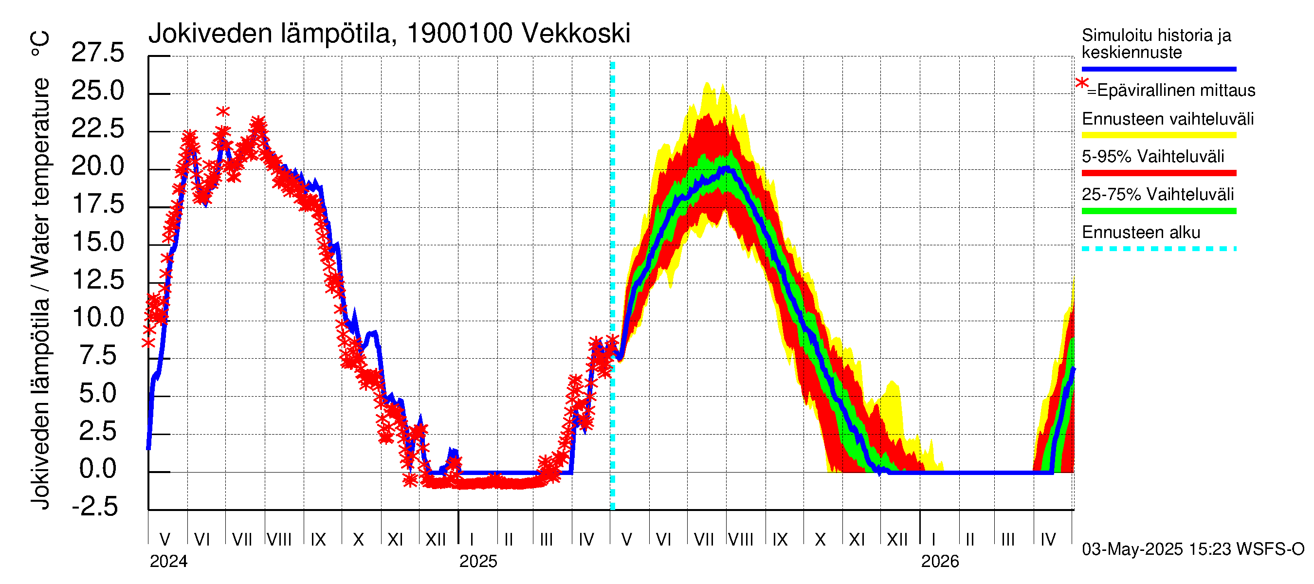 Mustijoen vesistöalue - Vekkoski: Jokiveden lämpötila