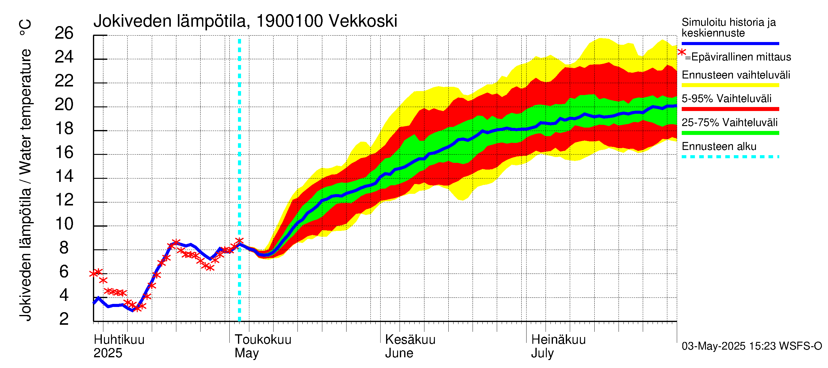 Mustijoen vesistöalue - Vekkoski: Jokiveden lämpötila