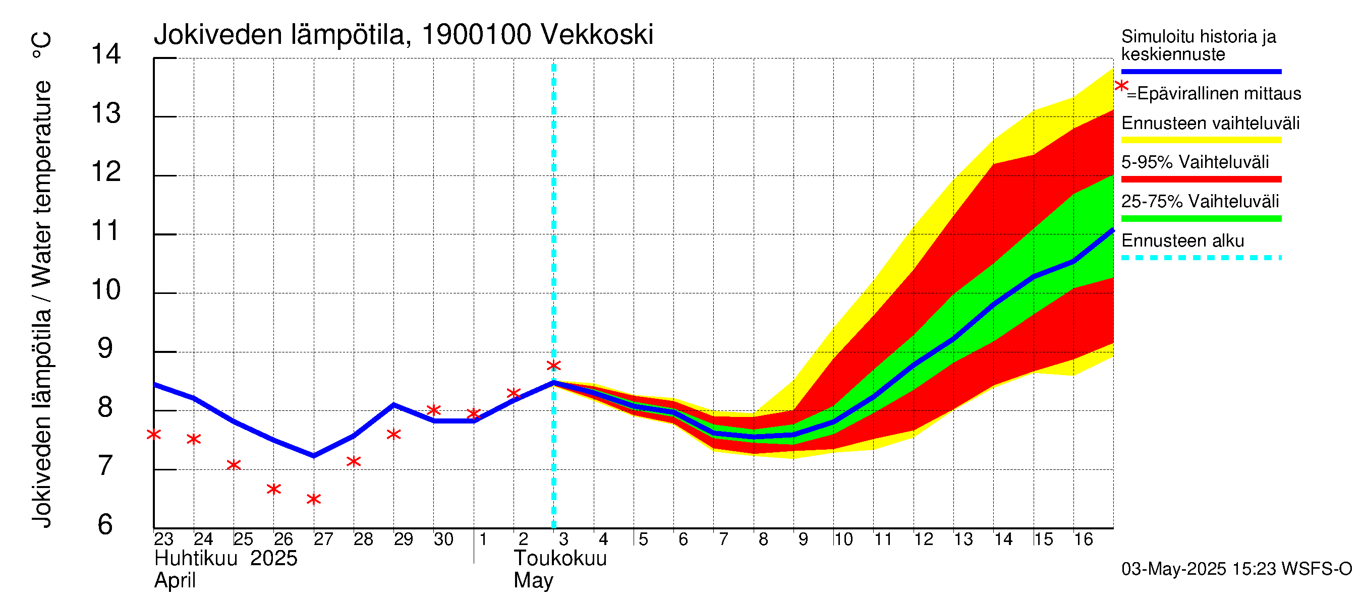 Mustijoen vesistöalue - Vekkoski: Jokiveden lämpötila