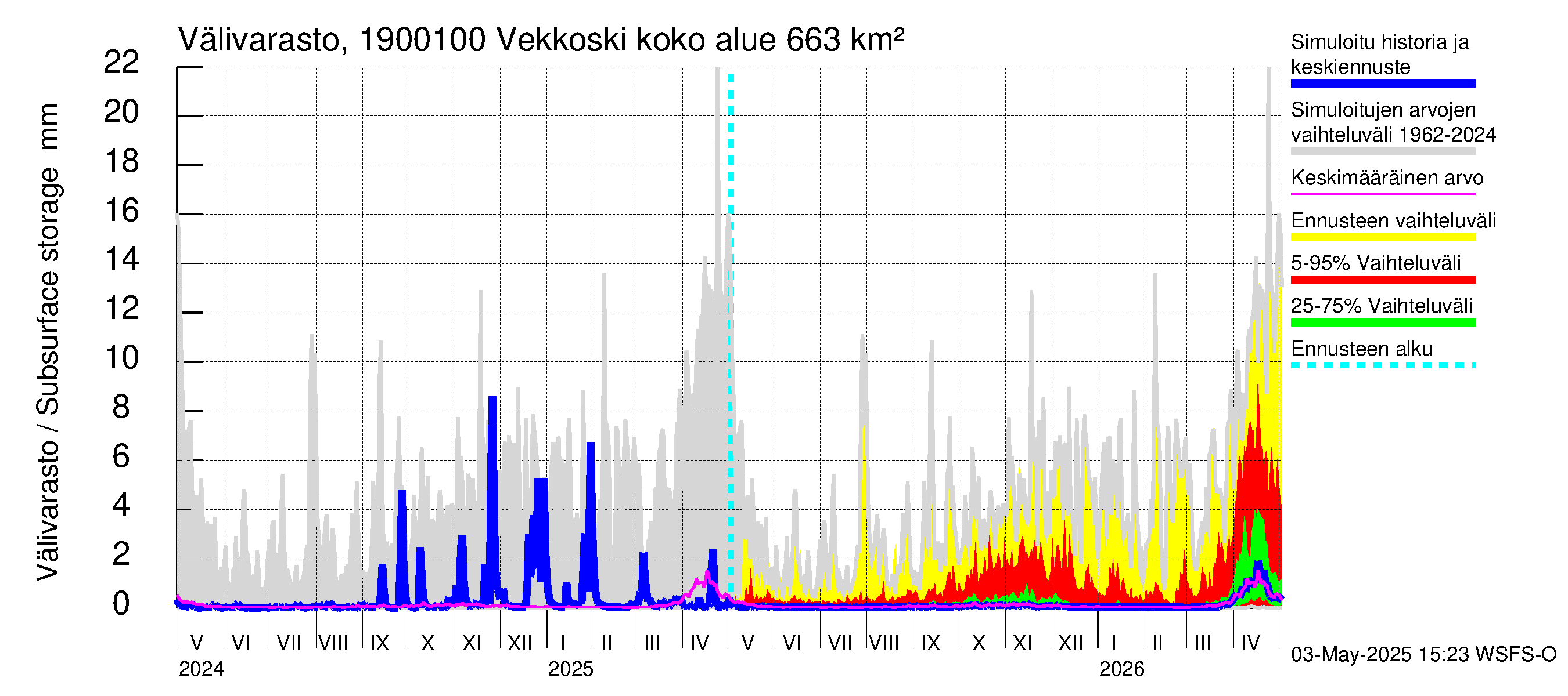 Mustijoen vesistöalue - Vekkoski: Välivarasto