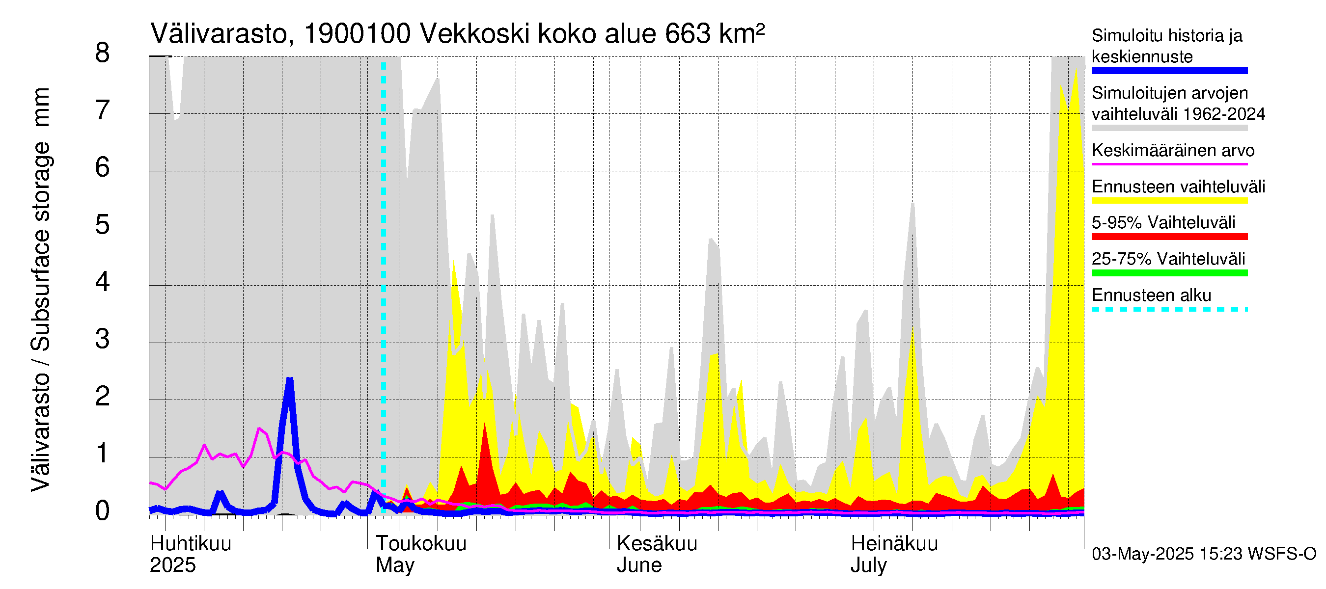 Mustijoen vesistöalue - Vekkoski: Välivarasto