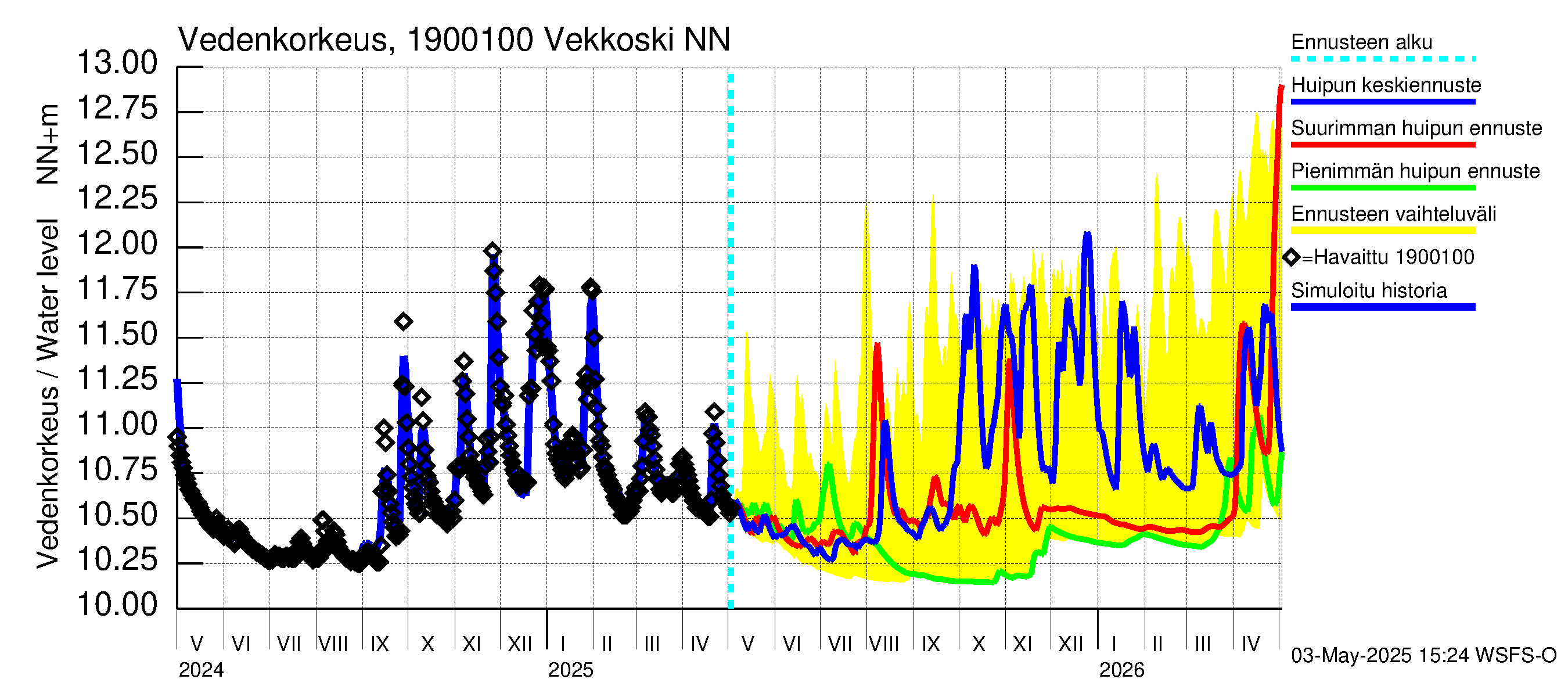 Mustijoen vesistöalue - Vekkoski: Vedenkorkeus - huippujen keski- ja ääriennusteet
