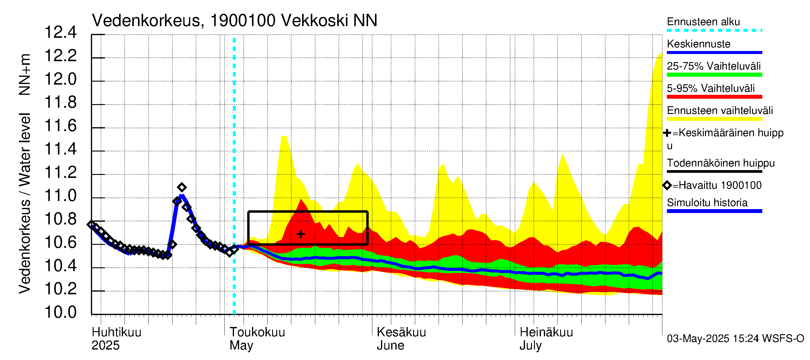Mustijoen vesistöalue - Vekkoski: Vedenkorkeus - jakaumaennuste