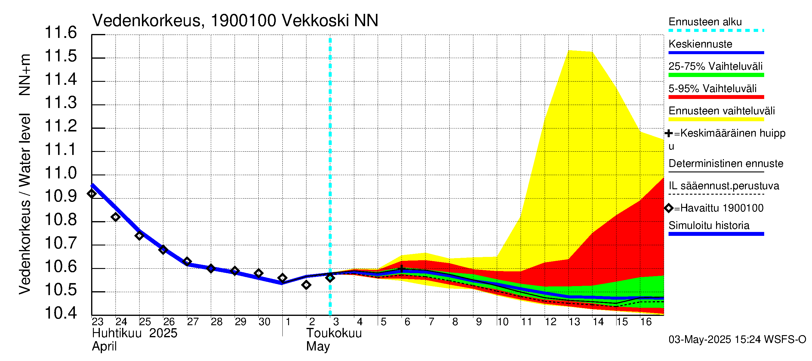 Mustijoen vesistöalue - Vekkoski: Vedenkorkeus - jakaumaennuste