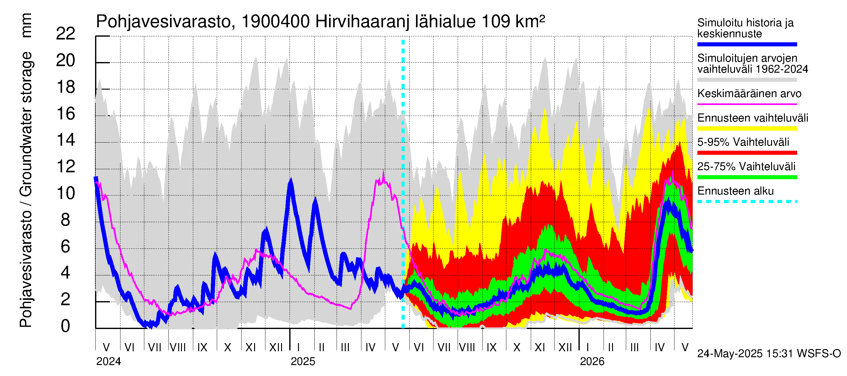 Mustijoen vesistöalue - Hirvihaaranjoki: Pohjavesivarasto