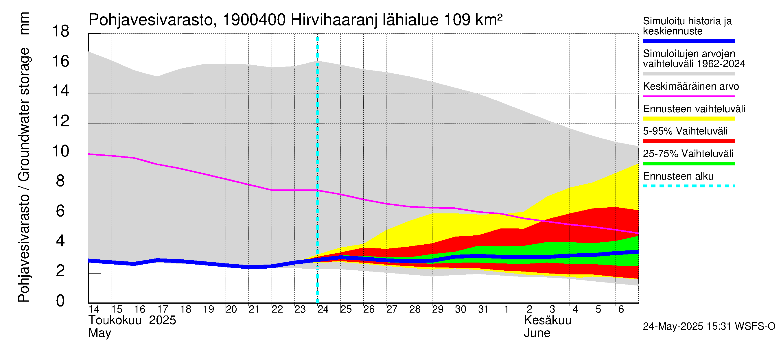 Mustijoen vesistöalue - Hirvihaaranjoki: Pohjavesivarasto